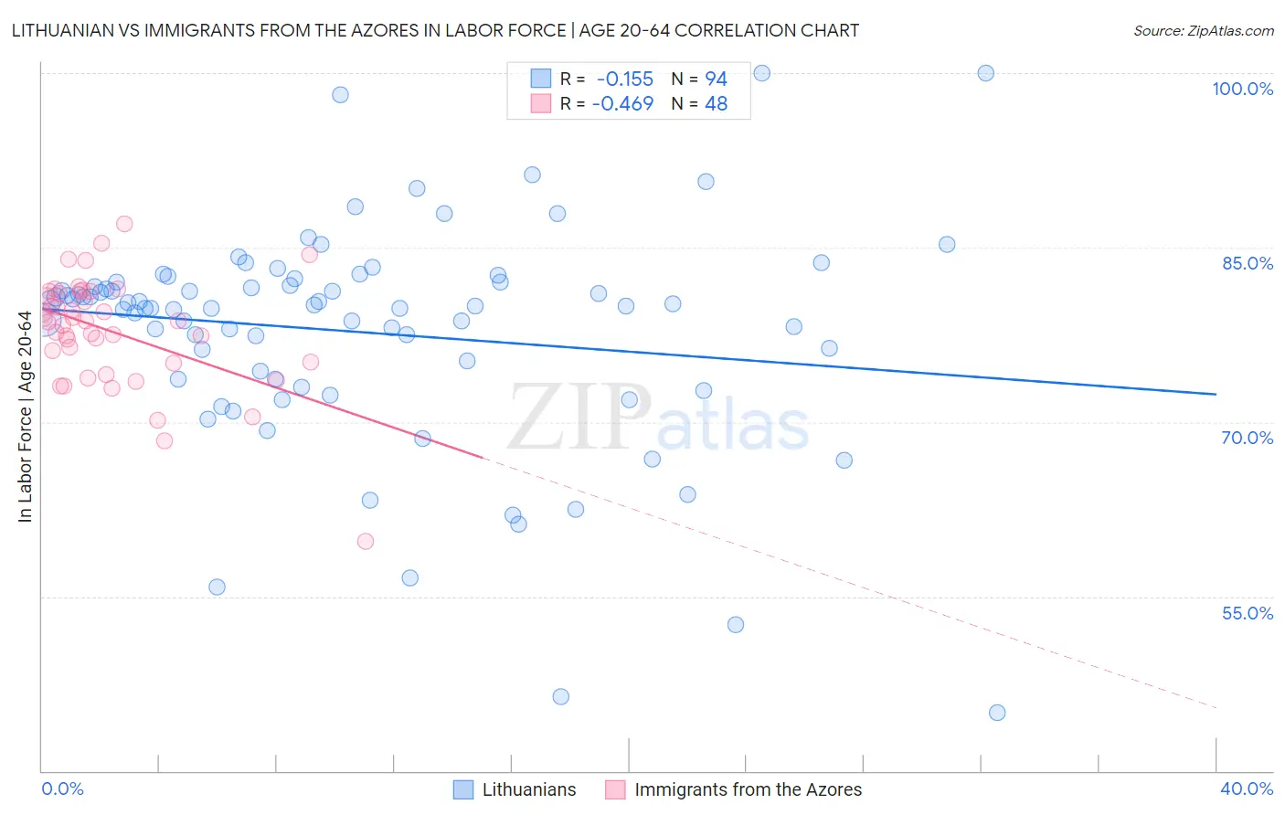 Lithuanian vs Immigrants from the Azores In Labor Force | Age 20-64