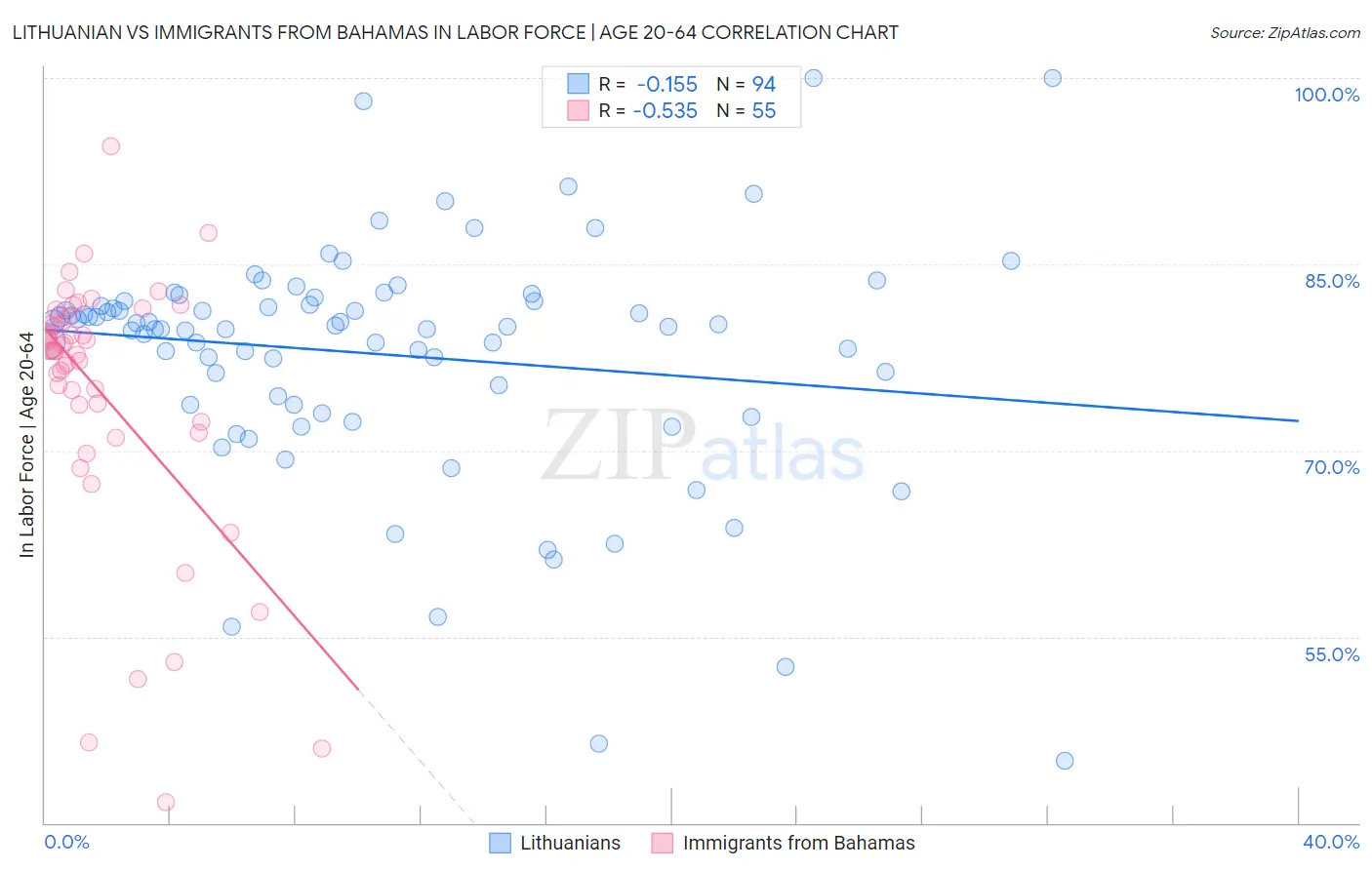 Lithuanian vs Immigrants from Bahamas In Labor Force | Age 20-64