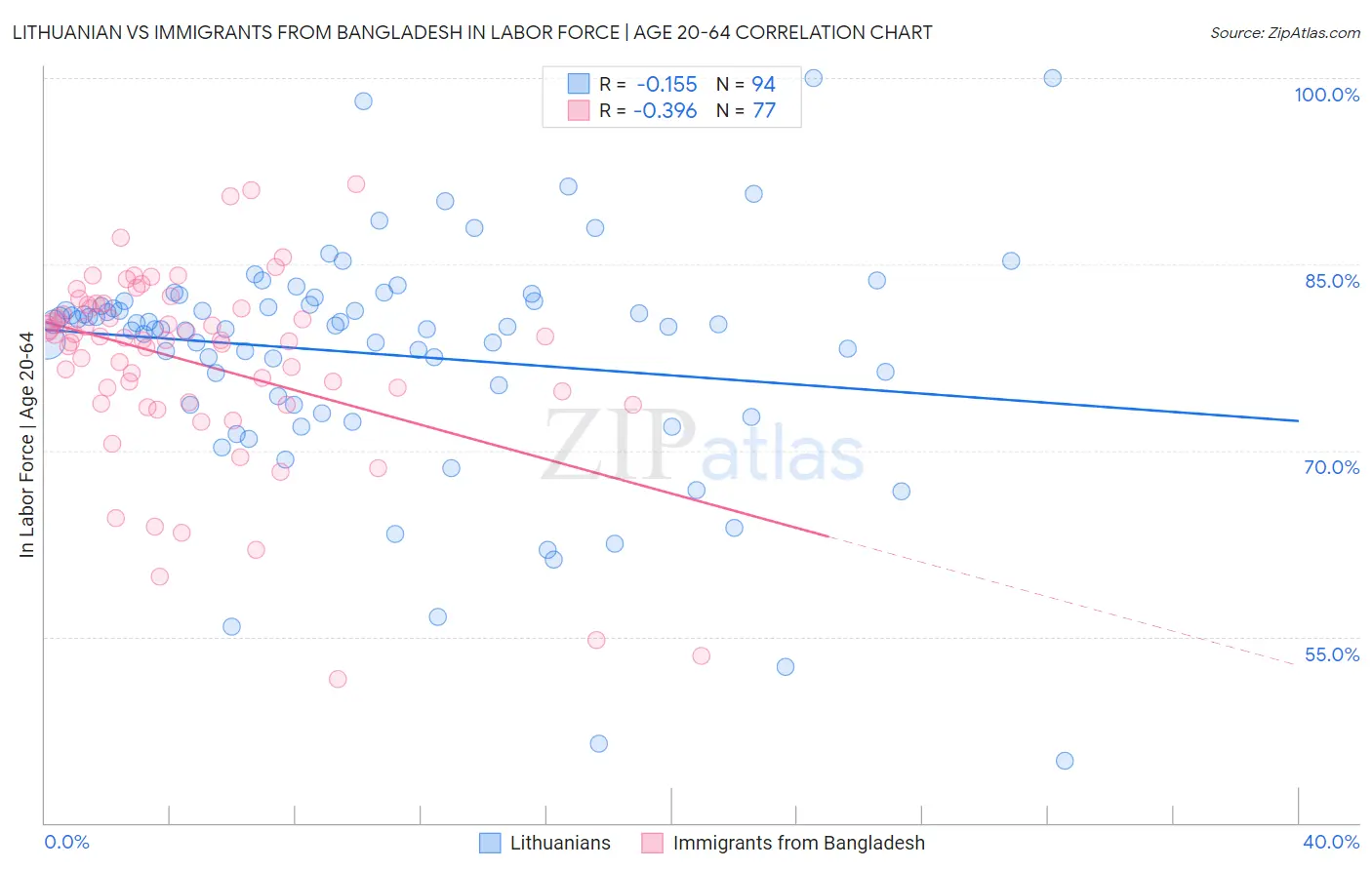 Lithuanian vs Immigrants from Bangladesh In Labor Force | Age 20-64