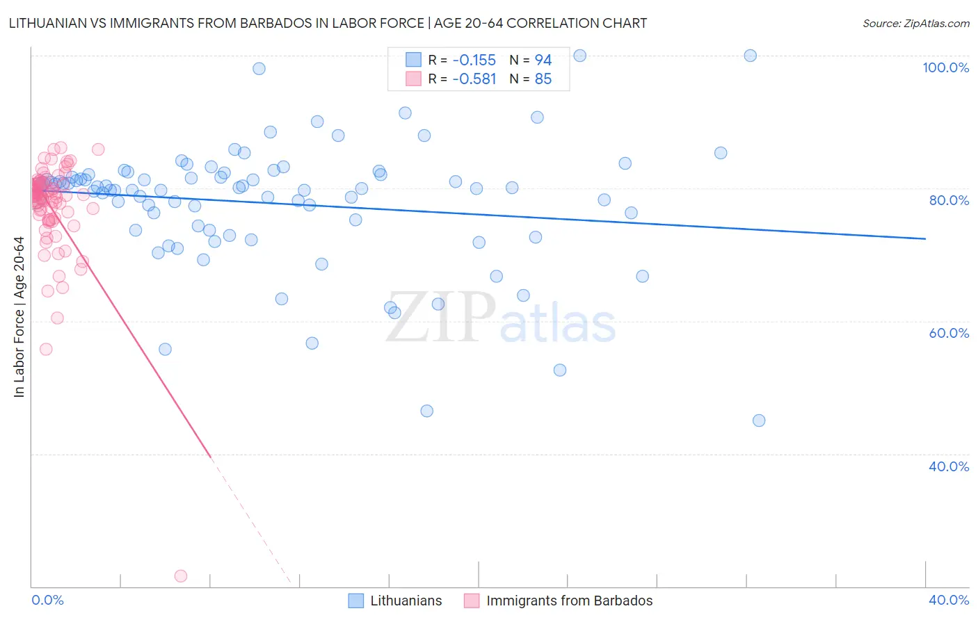 Lithuanian vs Immigrants from Barbados In Labor Force | Age 20-64