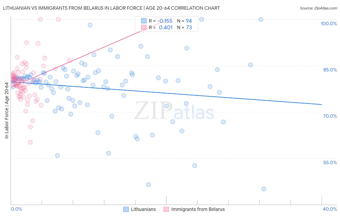 Lithuanian vs Immigrants from Belarus In Labor Force | Age 20-64