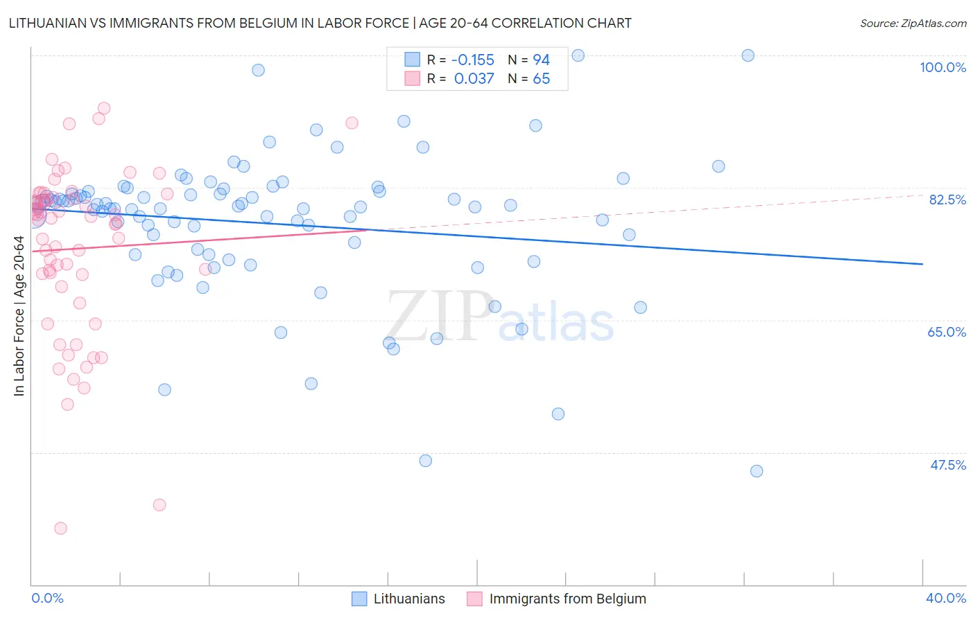 Lithuanian vs Immigrants from Belgium In Labor Force | Age 20-64