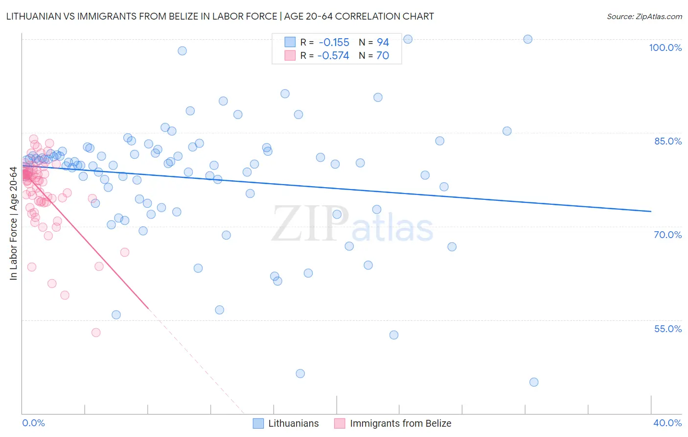 Lithuanian vs Immigrants from Belize In Labor Force | Age 20-64
