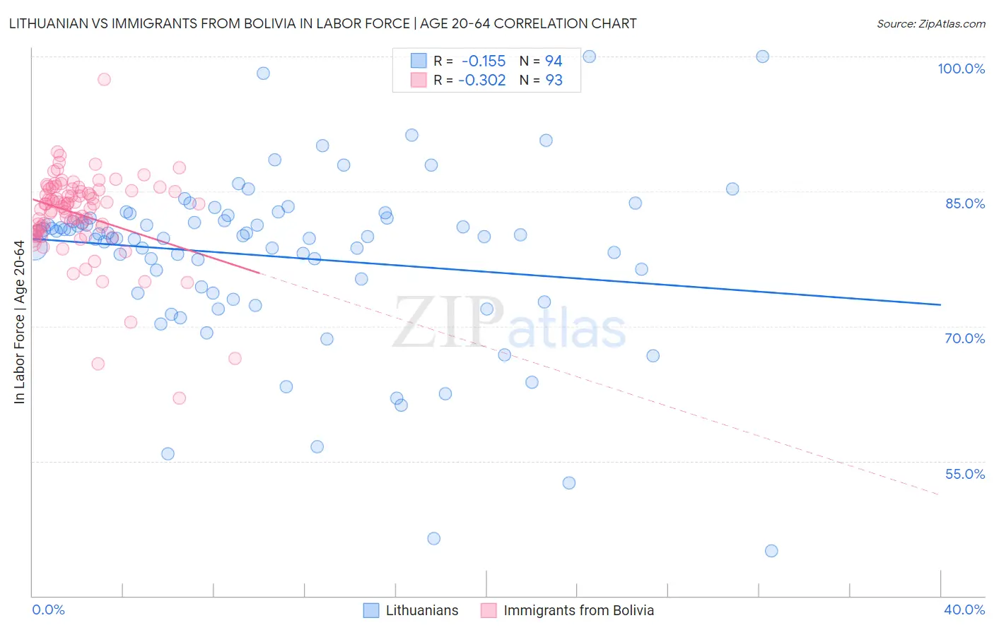 Lithuanian vs Immigrants from Bolivia In Labor Force | Age 20-64