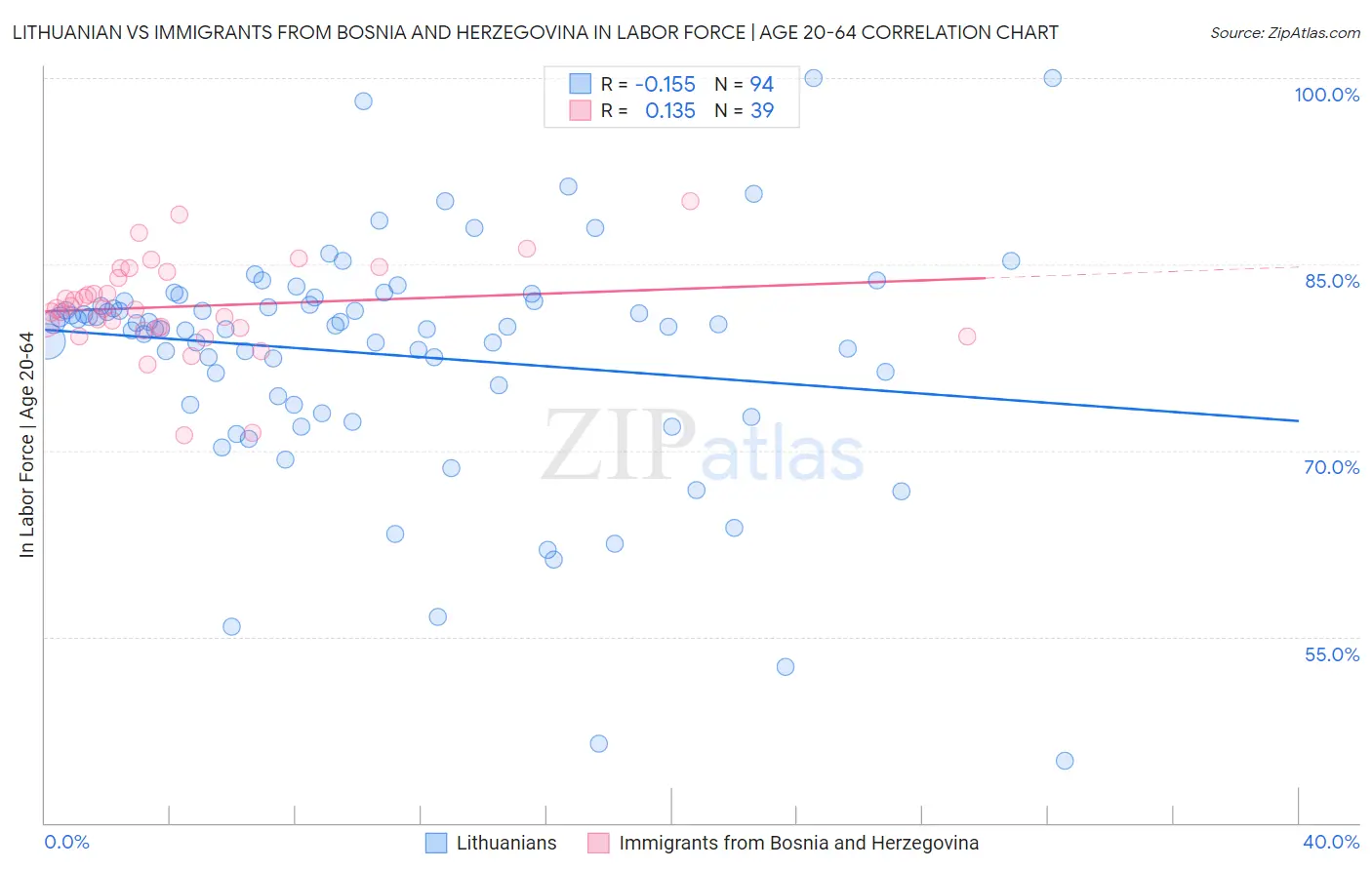 Lithuanian vs Immigrants from Bosnia and Herzegovina In Labor Force | Age 20-64