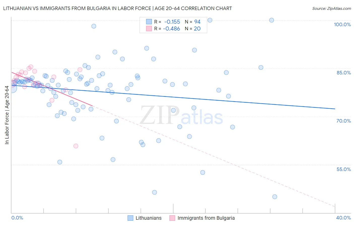 Lithuanian vs Immigrants from Bulgaria In Labor Force | Age 20-64