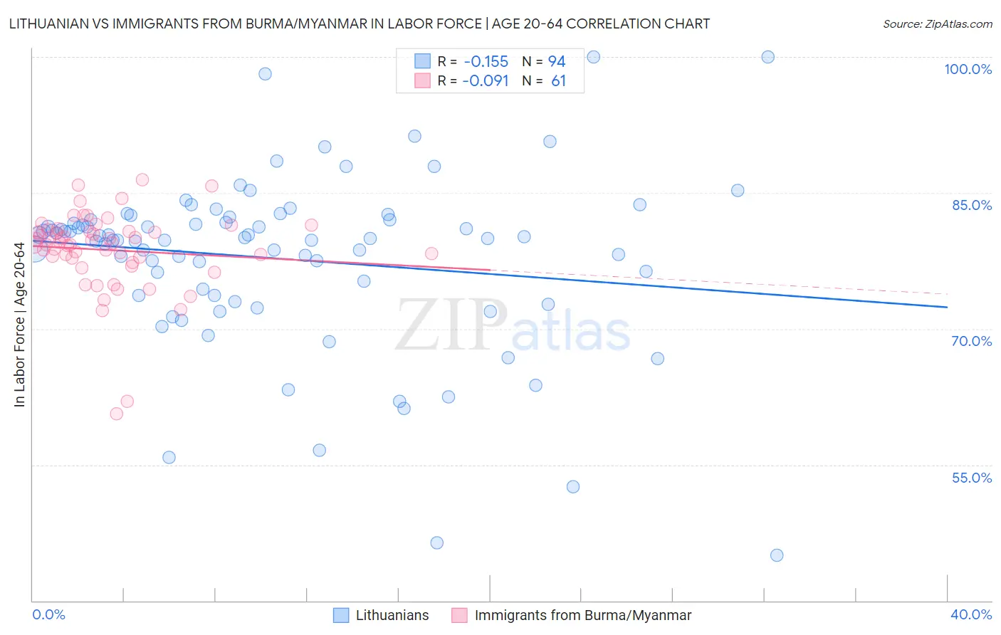 Lithuanian vs Immigrants from Burma/Myanmar In Labor Force | Age 20-64