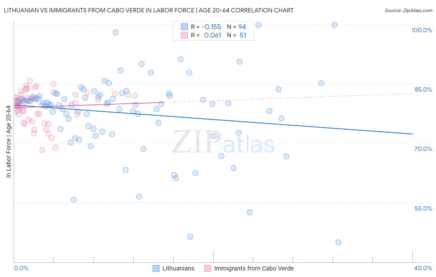 Lithuanian vs Immigrants from Cabo Verde In Labor Force | Age 20-64