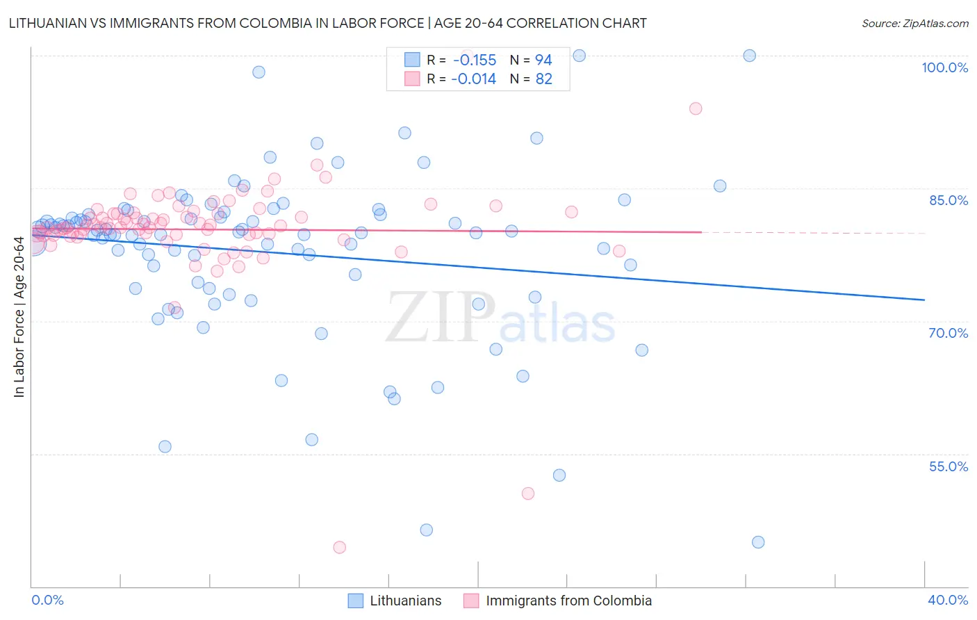 Lithuanian vs Immigrants from Colombia In Labor Force | Age 20-64