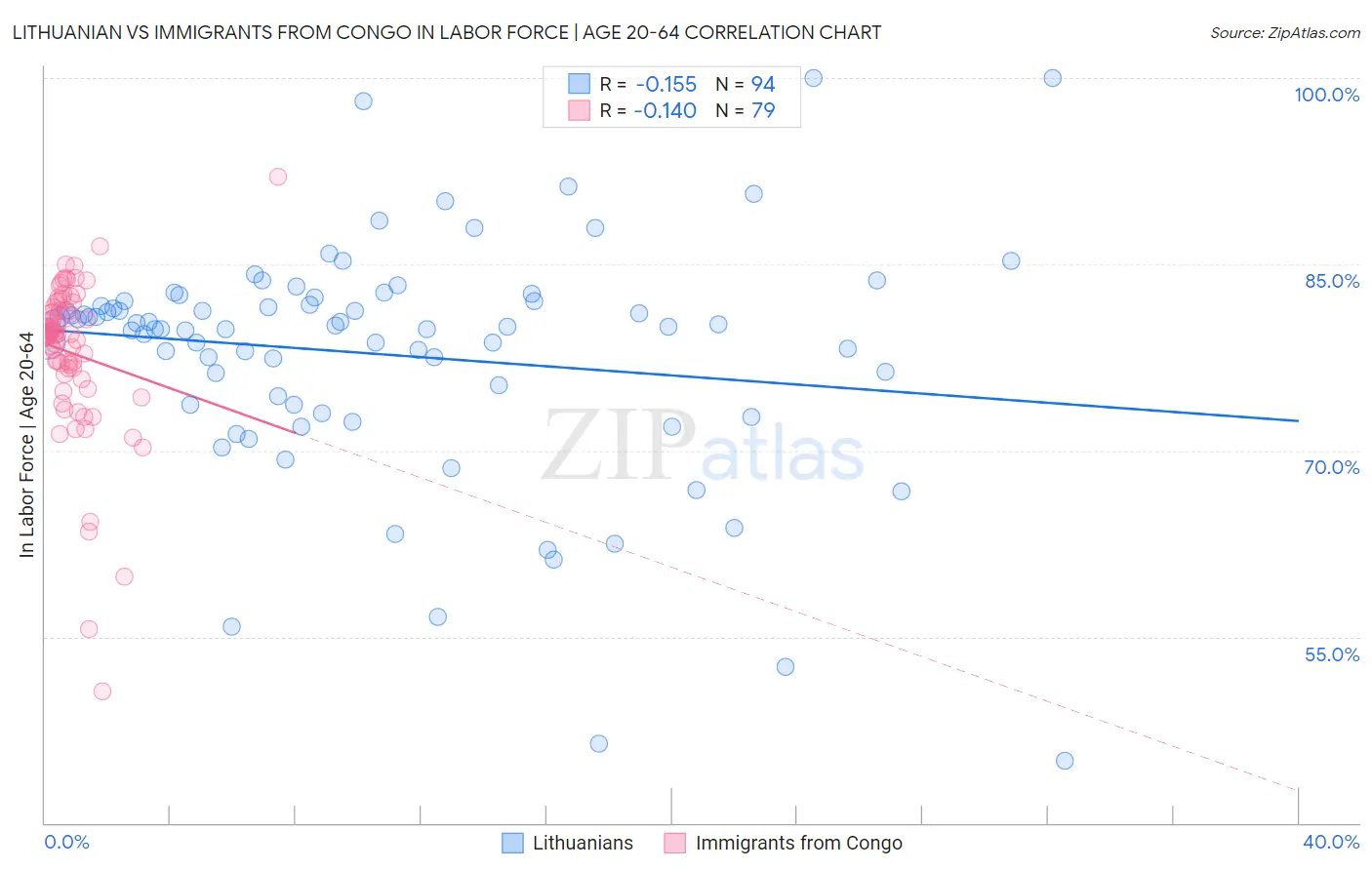 Lithuanian vs Immigrants from Congo In Labor Force | Age 20-64