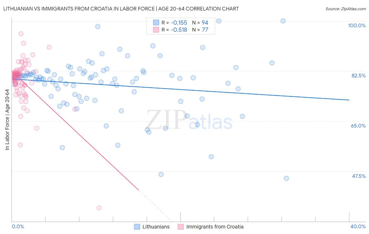 Lithuanian vs Immigrants from Croatia In Labor Force | Age 20-64