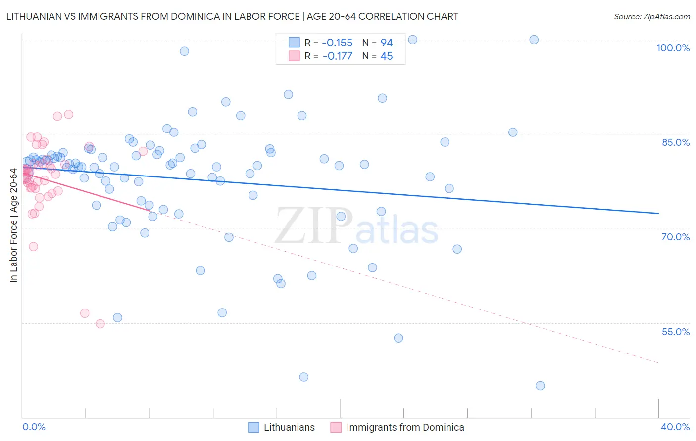 Lithuanian vs Immigrants from Dominica In Labor Force | Age 20-64