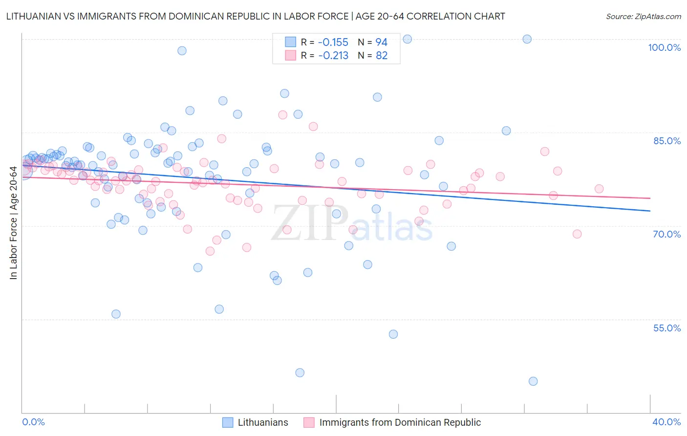 Lithuanian vs Immigrants from Dominican Republic In Labor Force | Age 20-64