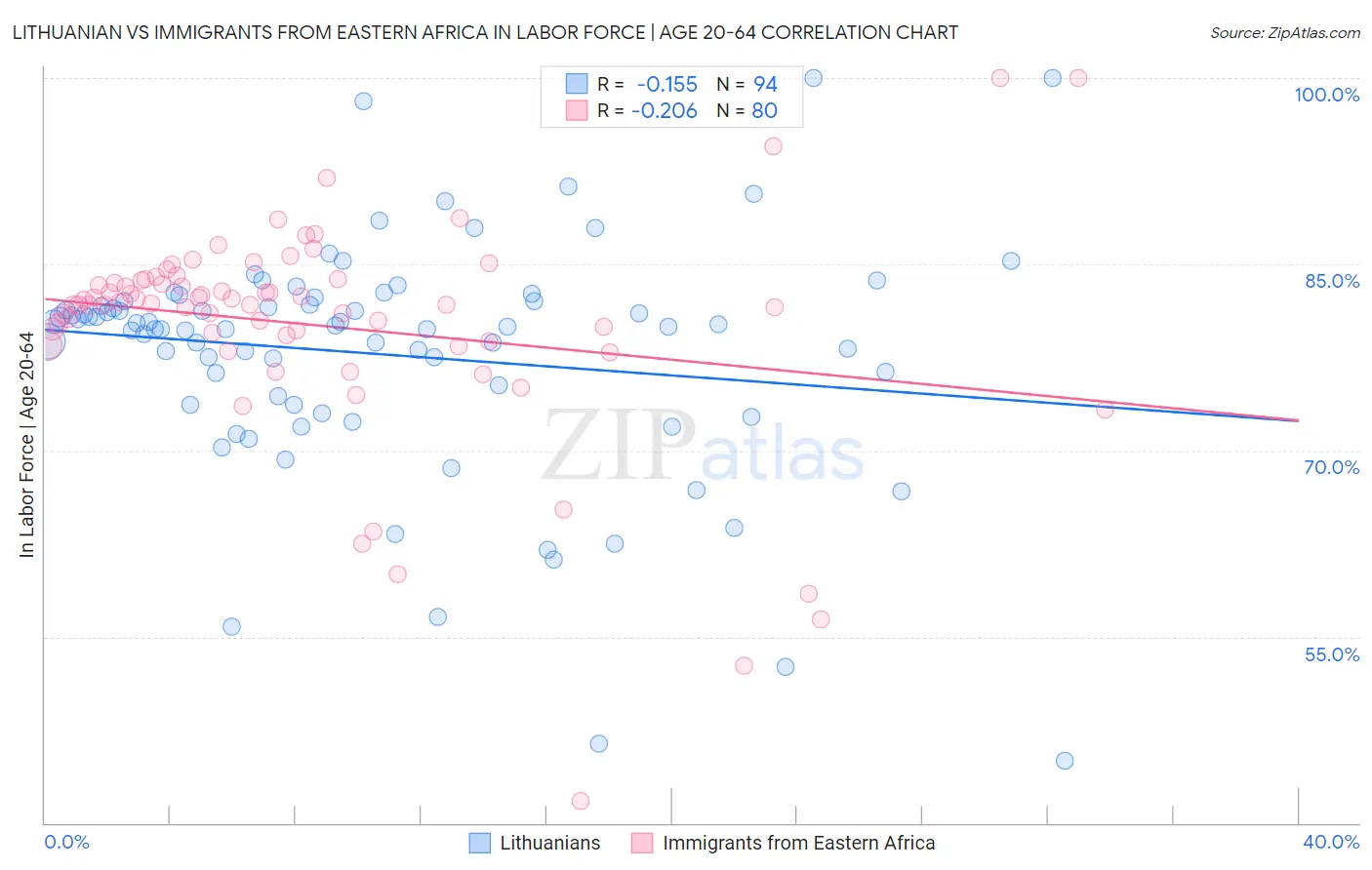 Lithuanian vs Immigrants from Eastern Africa In Labor Force | Age 20-64