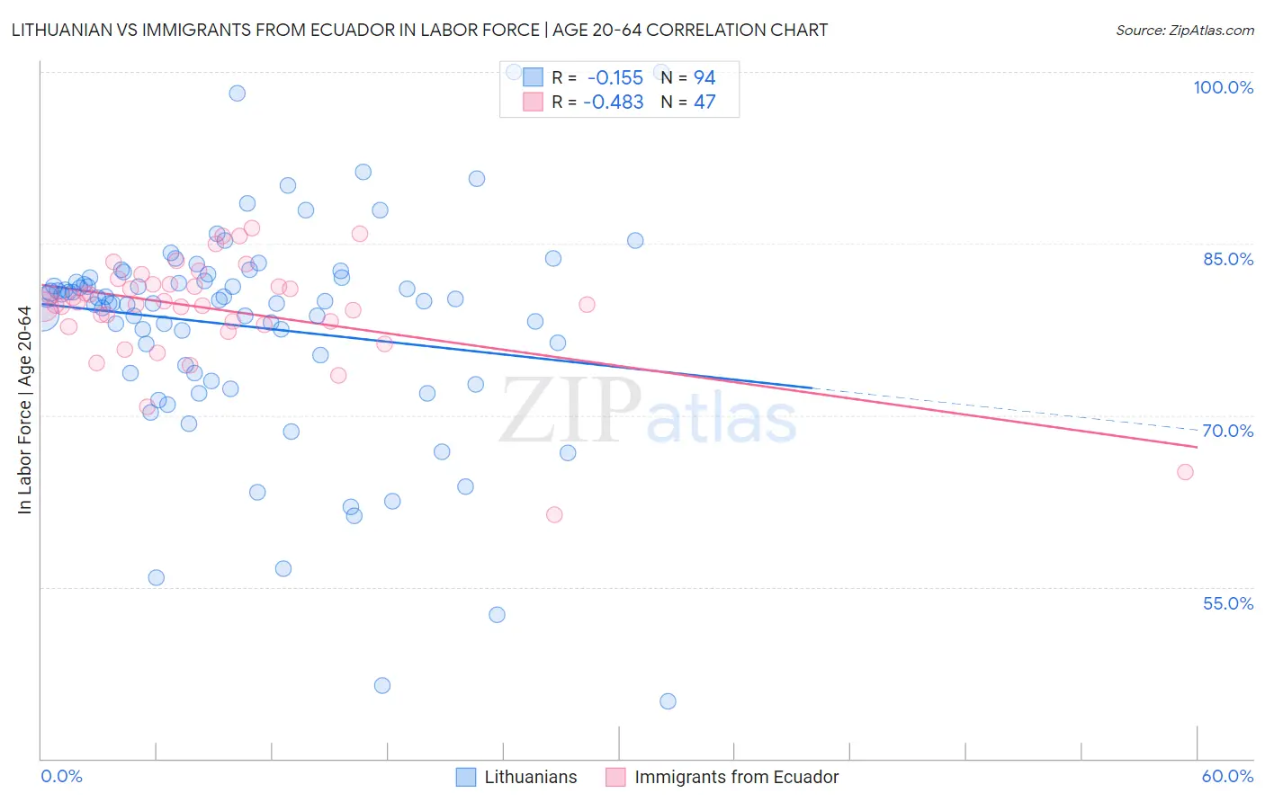 Lithuanian vs Immigrants from Ecuador In Labor Force | Age 20-64