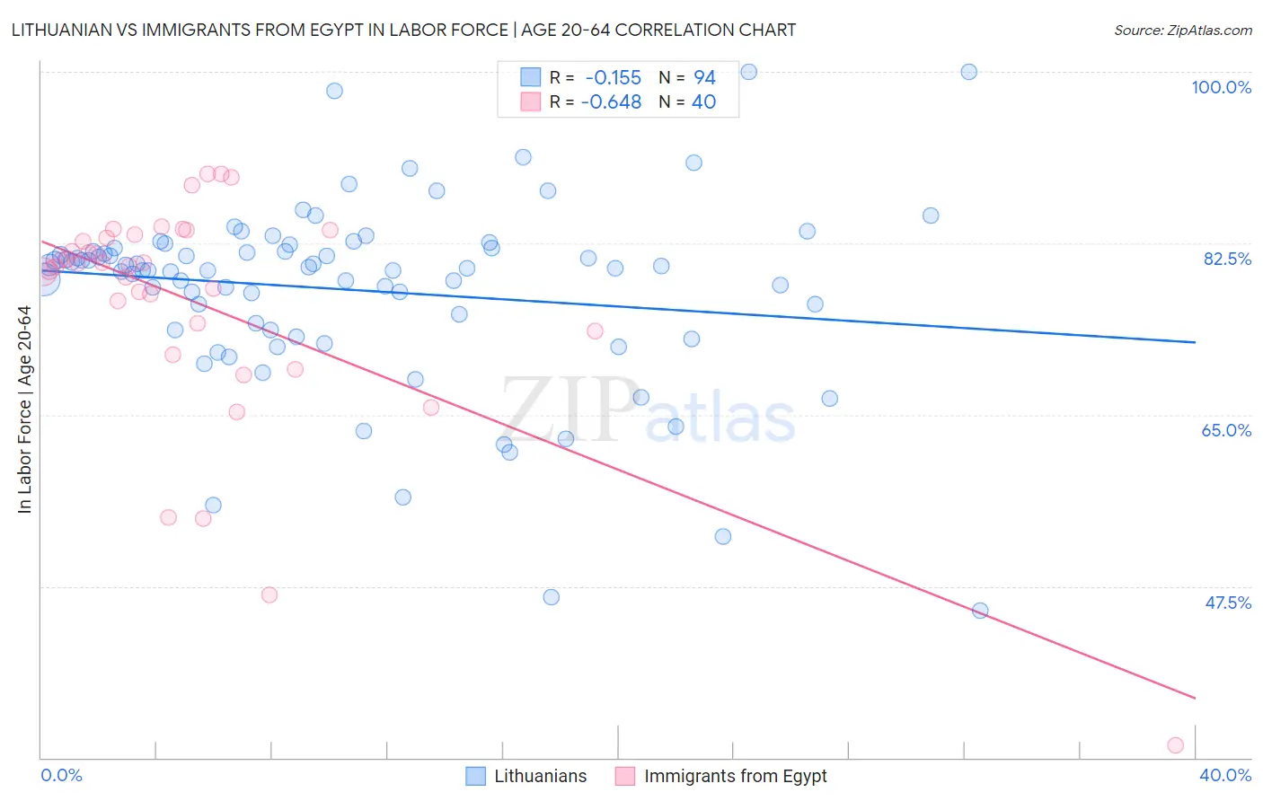 Lithuanian vs Immigrants from Egypt In Labor Force | Age 20-64