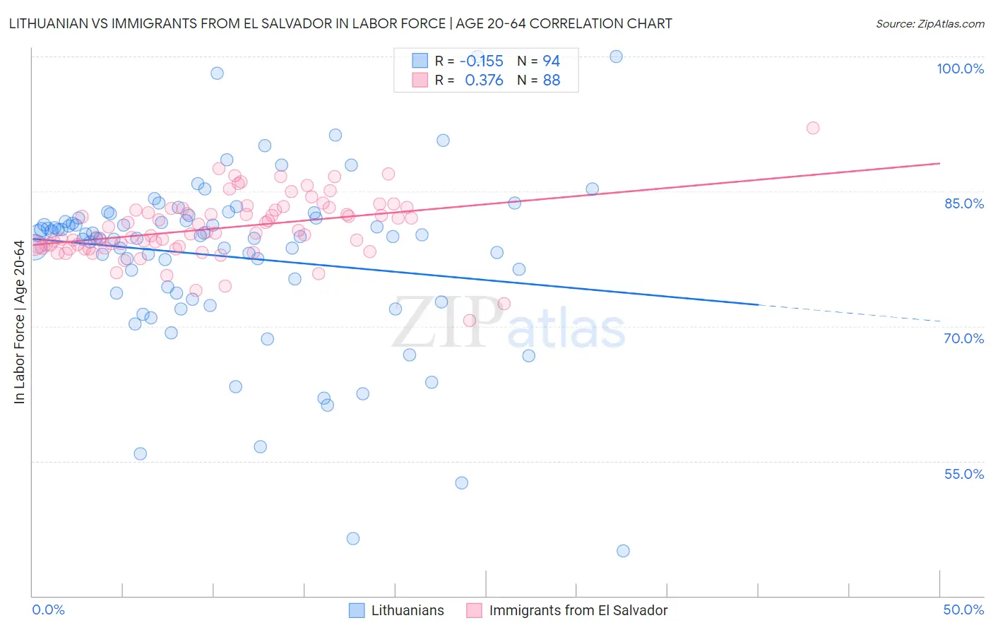 Lithuanian vs Immigrants from El Salvador In Labor Force | Age 20-64