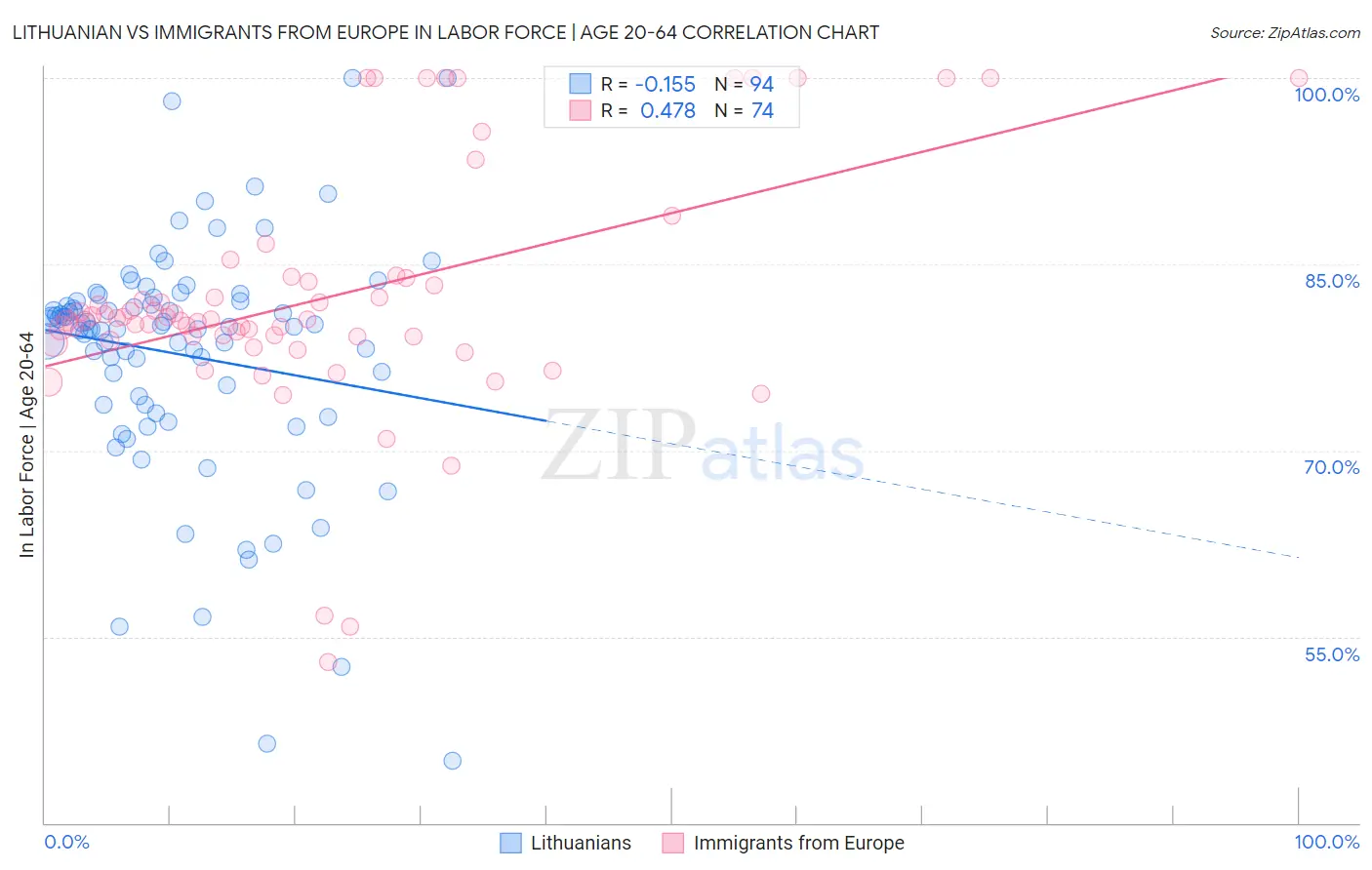 Lithuanian vs Immigrants from Europe In Labor Force | Age 20-64