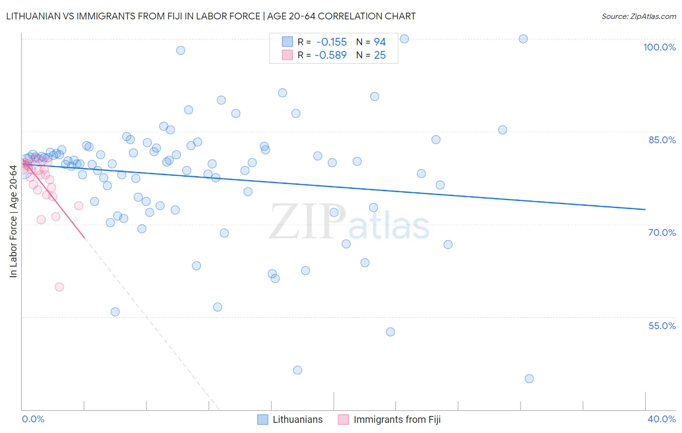 Lithuanian vs Immigrants from Fiji In Labor Force | Age 20-64
