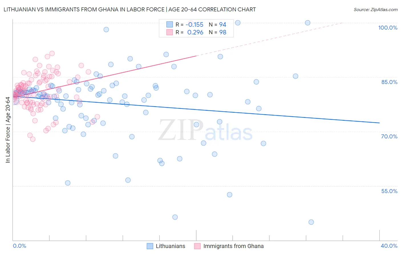 Lithuanian vs Immigrants from Ghana In Labor Force | Age 20-64