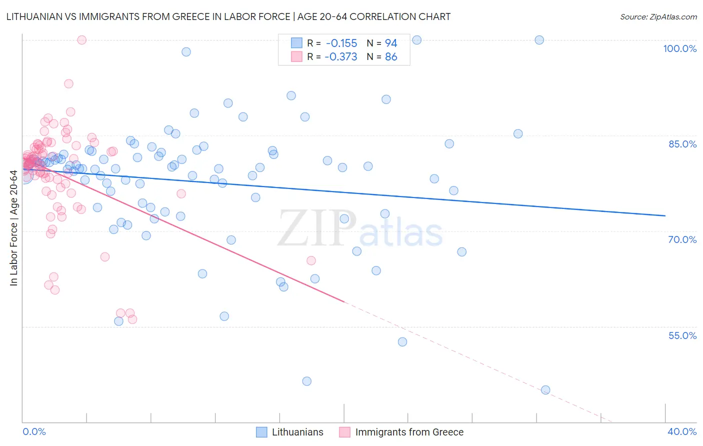 Lithuanian vs Immigrants from Greece In Labor Force | Age 20-64