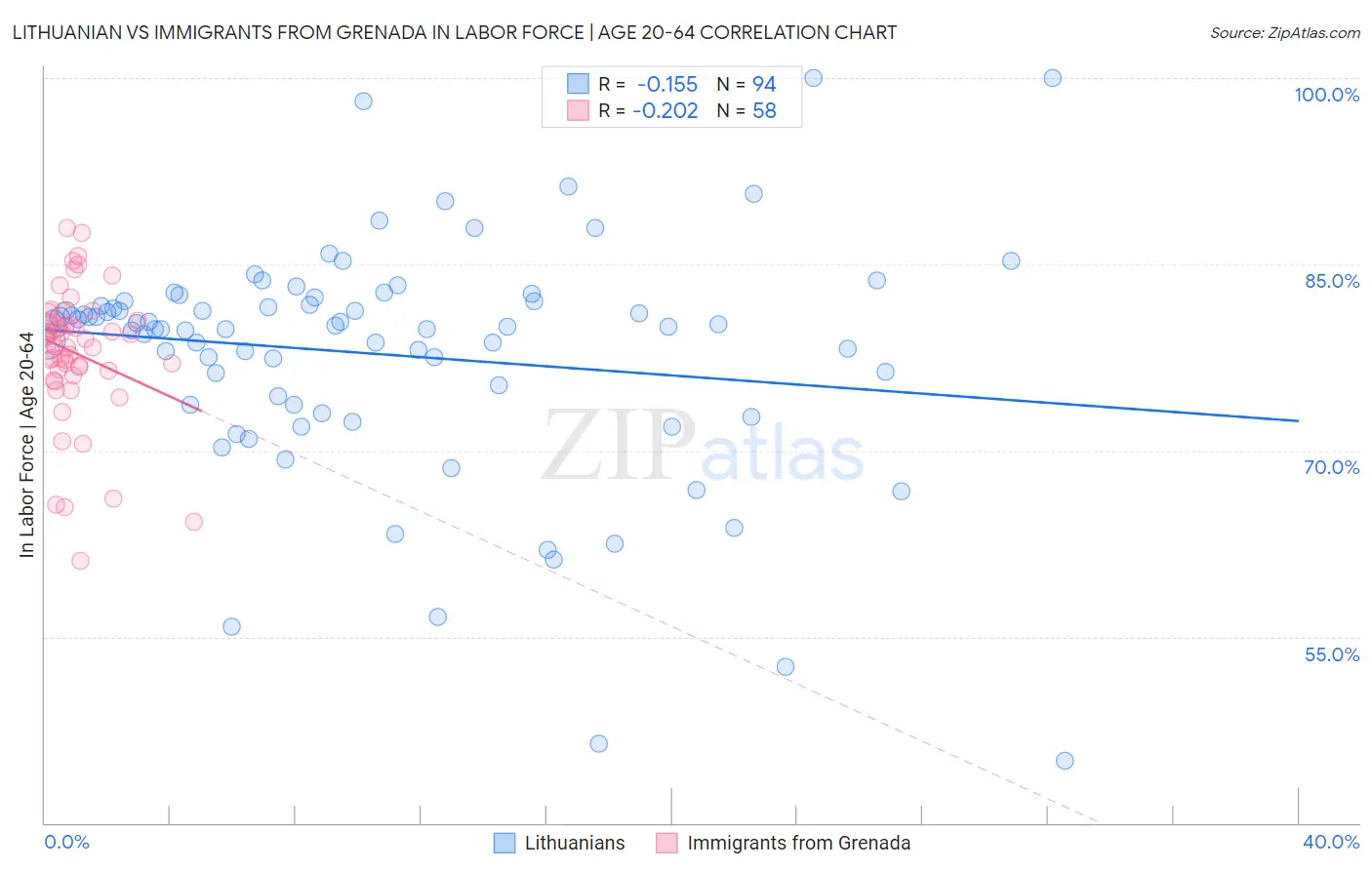 Lithuanian vs Immigrants from Grenada In Labor Force | Age 20-64