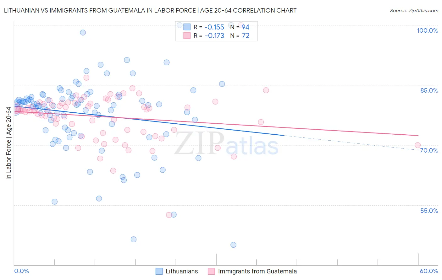 Lithuanian vs Immigrants from Guatemala In Labor Force | Age 20-64