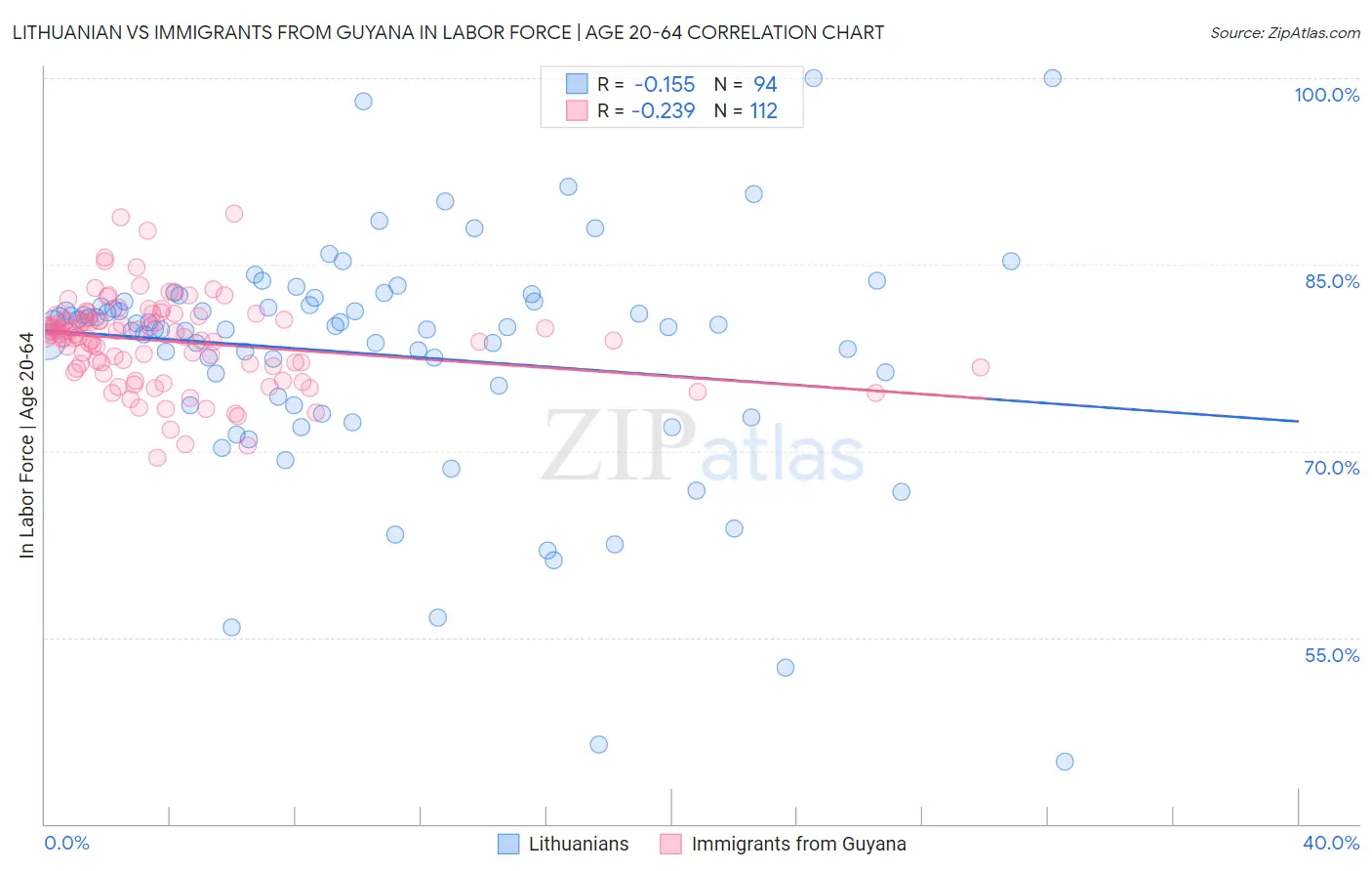 Lithuanian vs Immigrants from Guyana In Labor Force | Age 20-64
