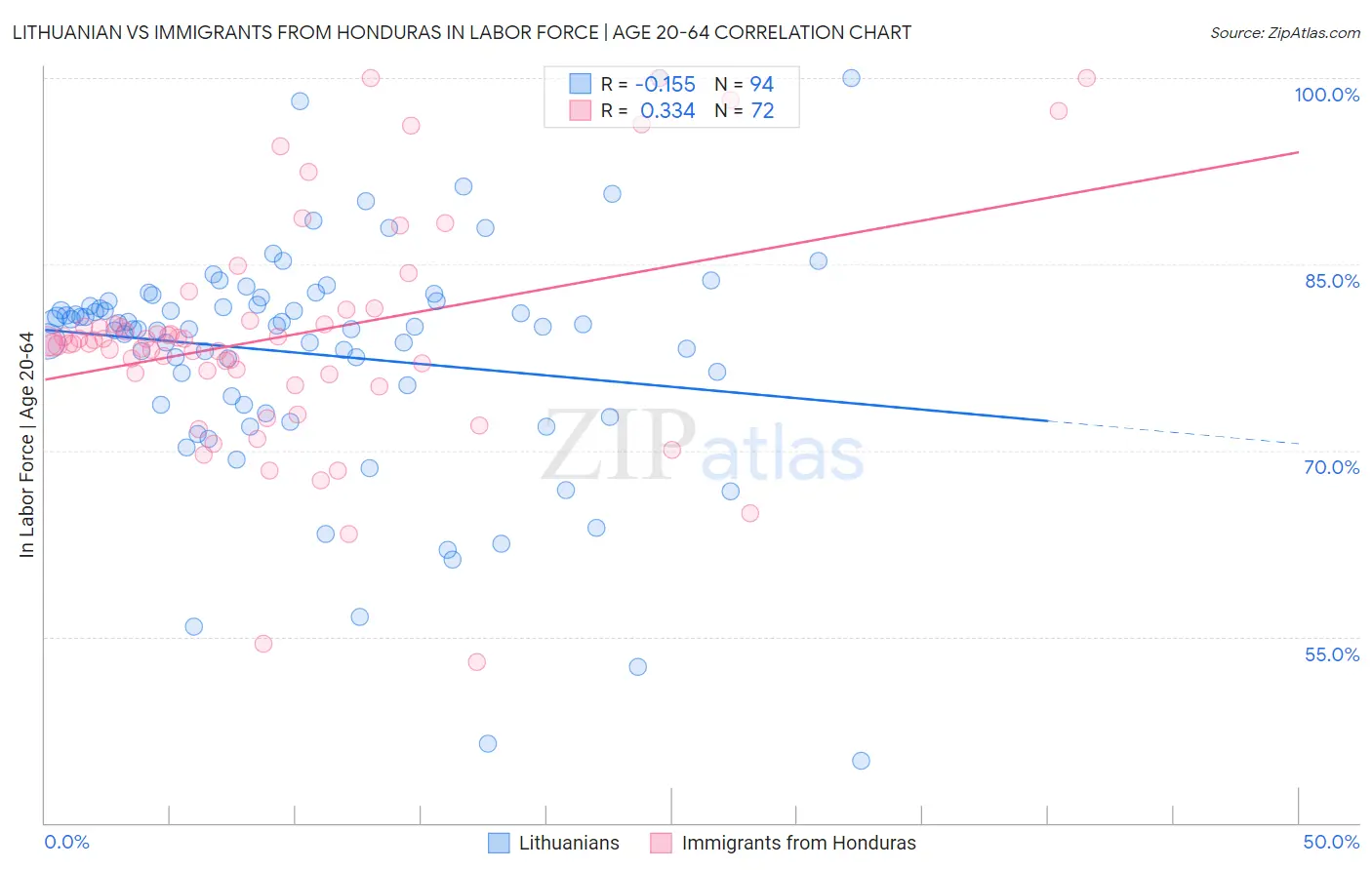 Lithuanian vs Immigrants from Honduras In Labor Force | Age 20-64