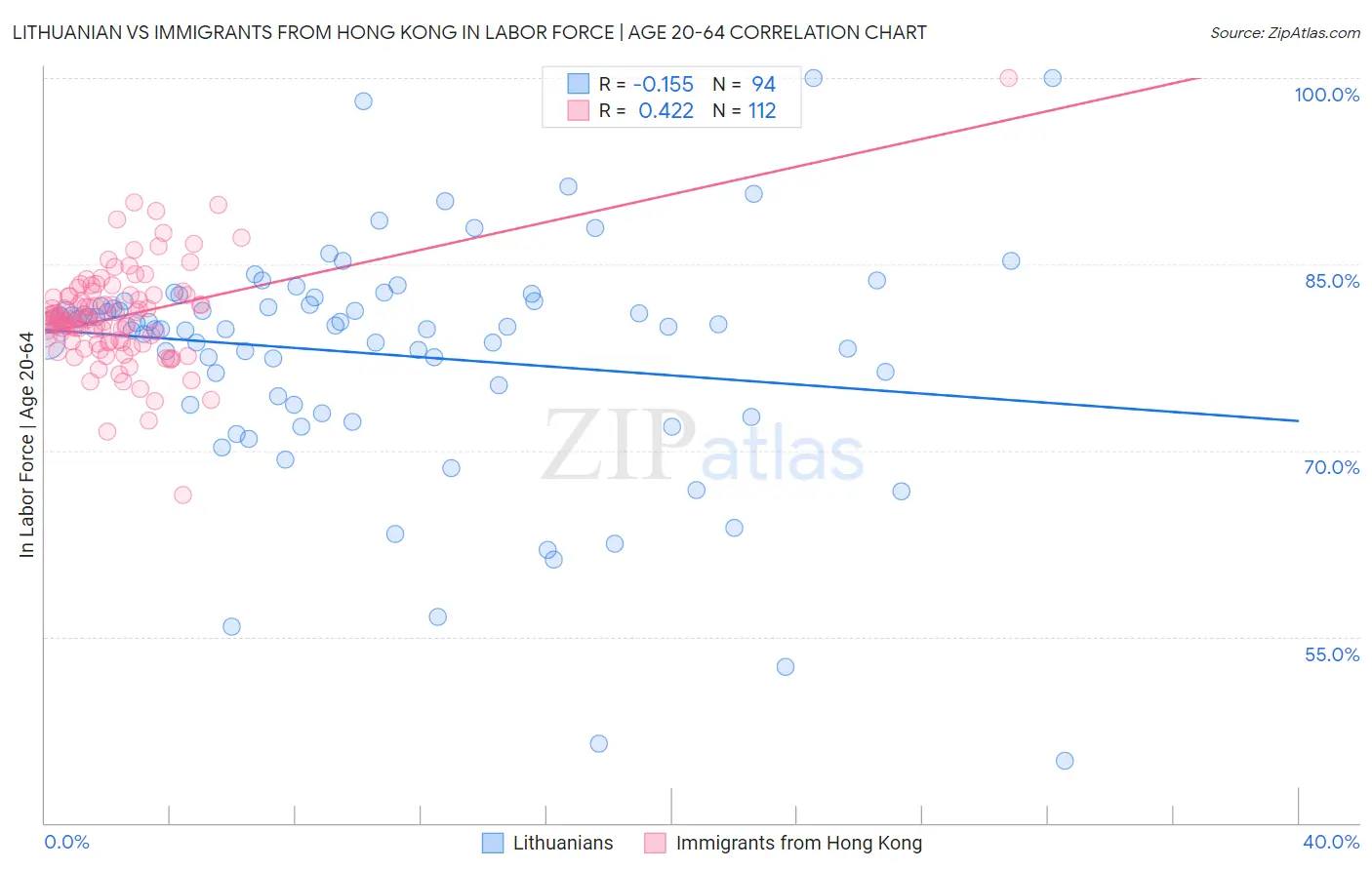 Lithuanian vs Immigrants from Hong Kong In Labor Force | Age 20-64