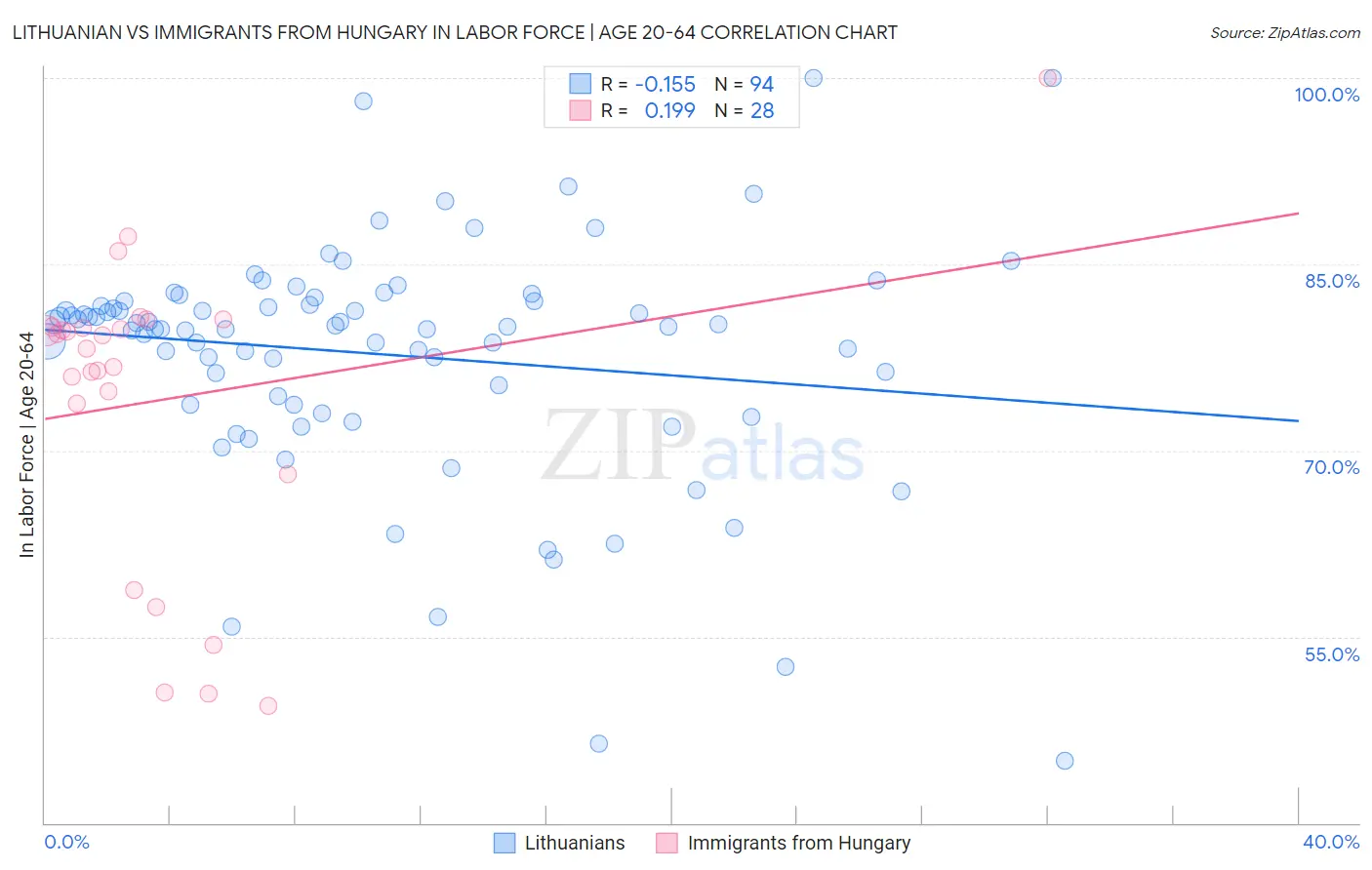 Lithuanian vs Immigrants from Hungary In Labor Force | Age 20-64