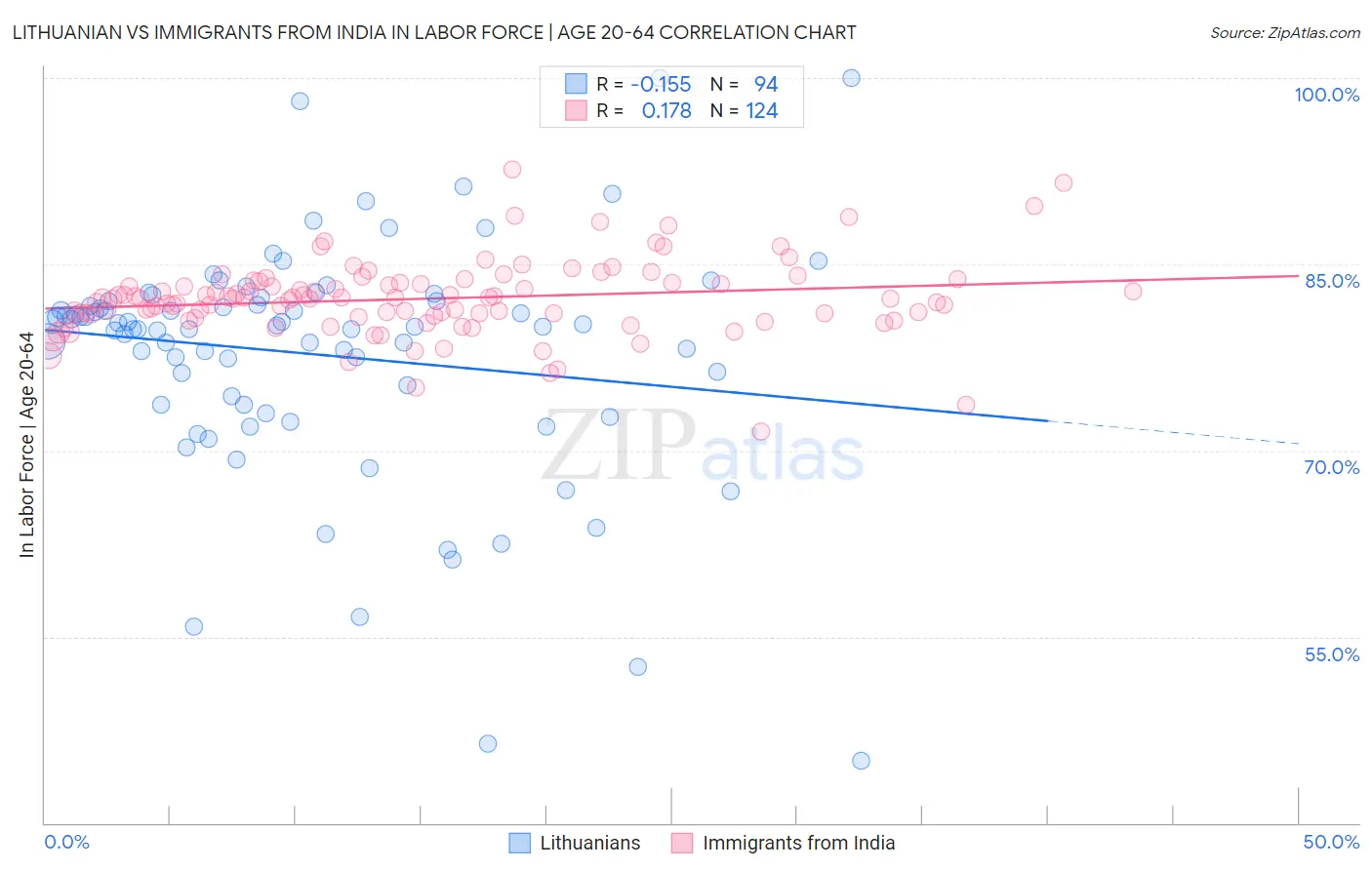 Lithuanian vs Immigrants from India In Labor Force | Age 20-64