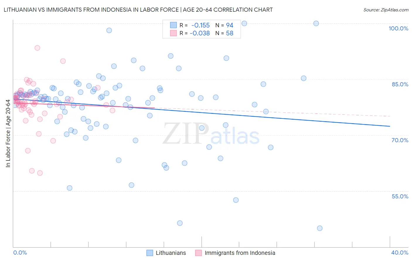 Lithuanian vs Immigrants from Indonesia In Labor Force | Age 20-64