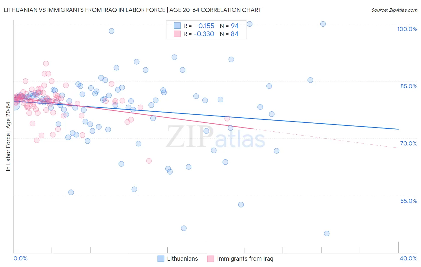 Lithuanian vs Immigrants from Iraq In Labor Force | Age 20-64