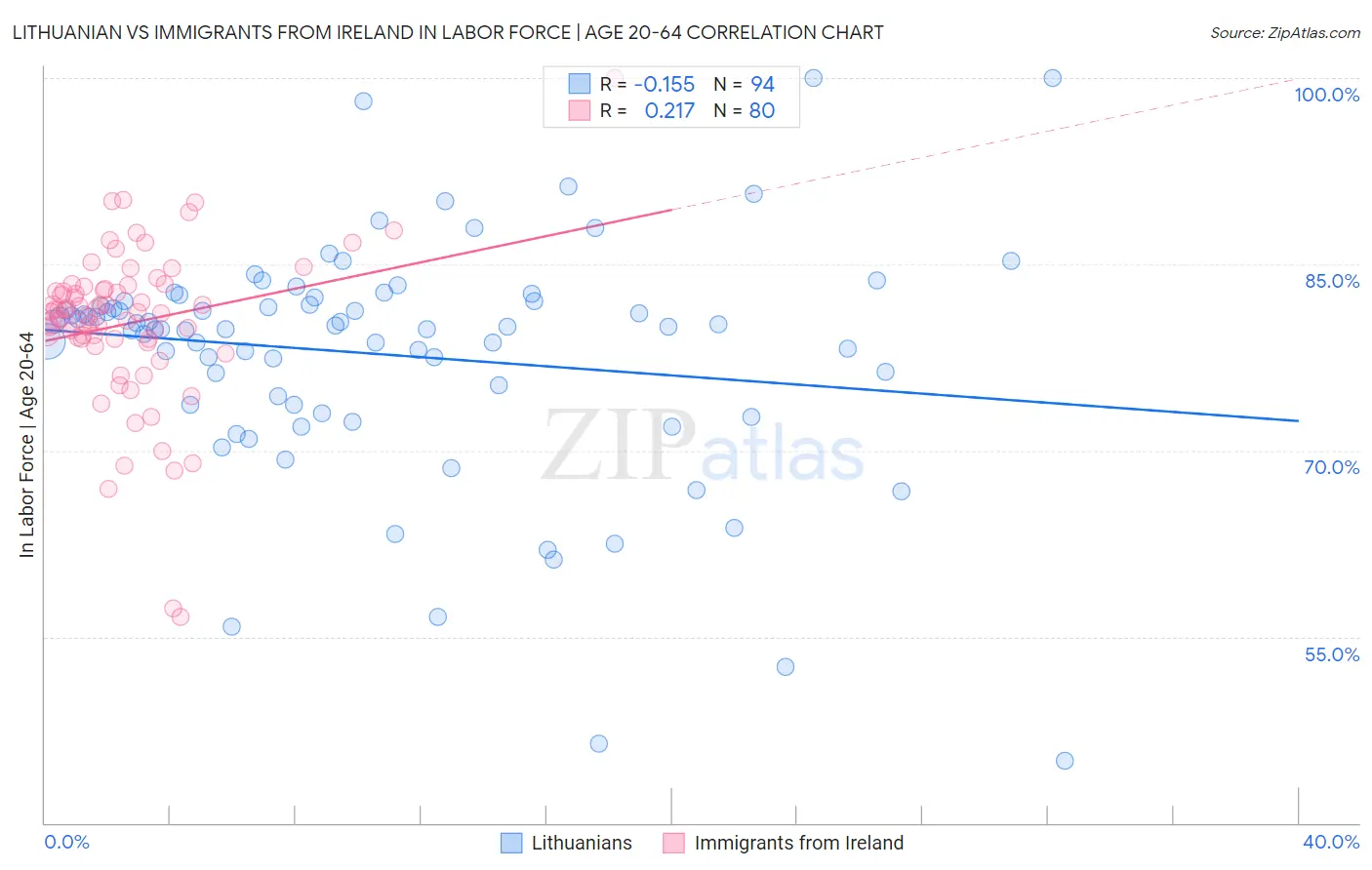 Lithuanian vs Immigrants from Ireland In Labor Force | Age 20-64