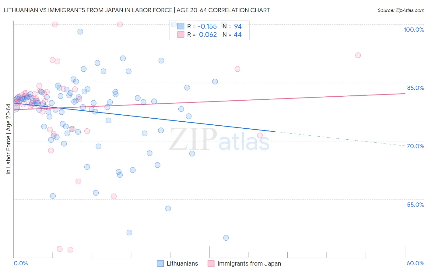 Lithuanian vs Immigrants from Japan In Labor Force | Age 20-64
