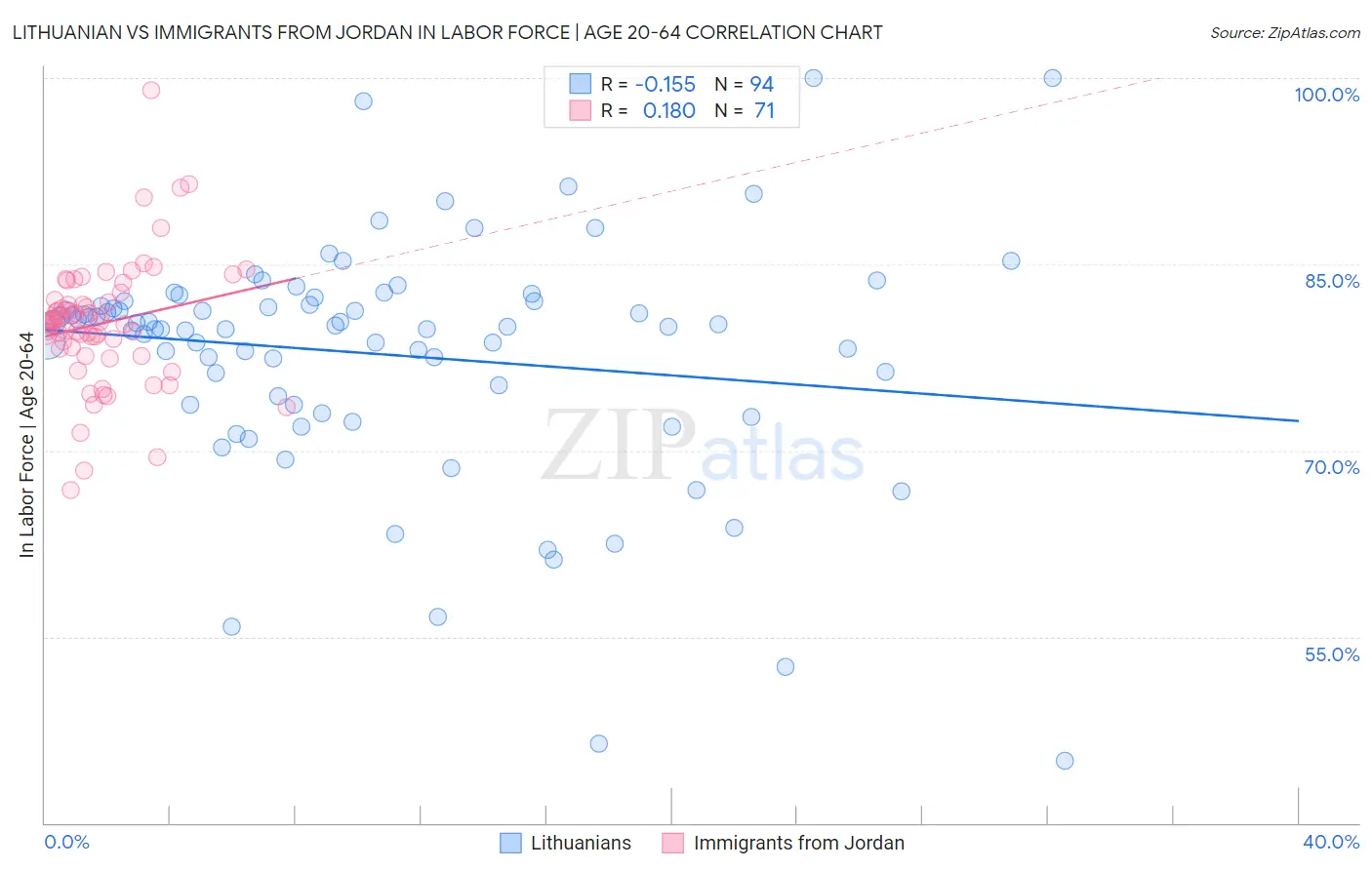 Lithuanian vs Immigrants from Jordan In Labor Force | Age 20-64