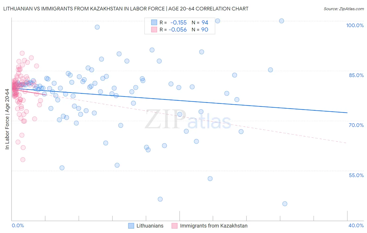 Lithuanian vs Immigrants from Kazakhstan In Labor Force | Age 20-64