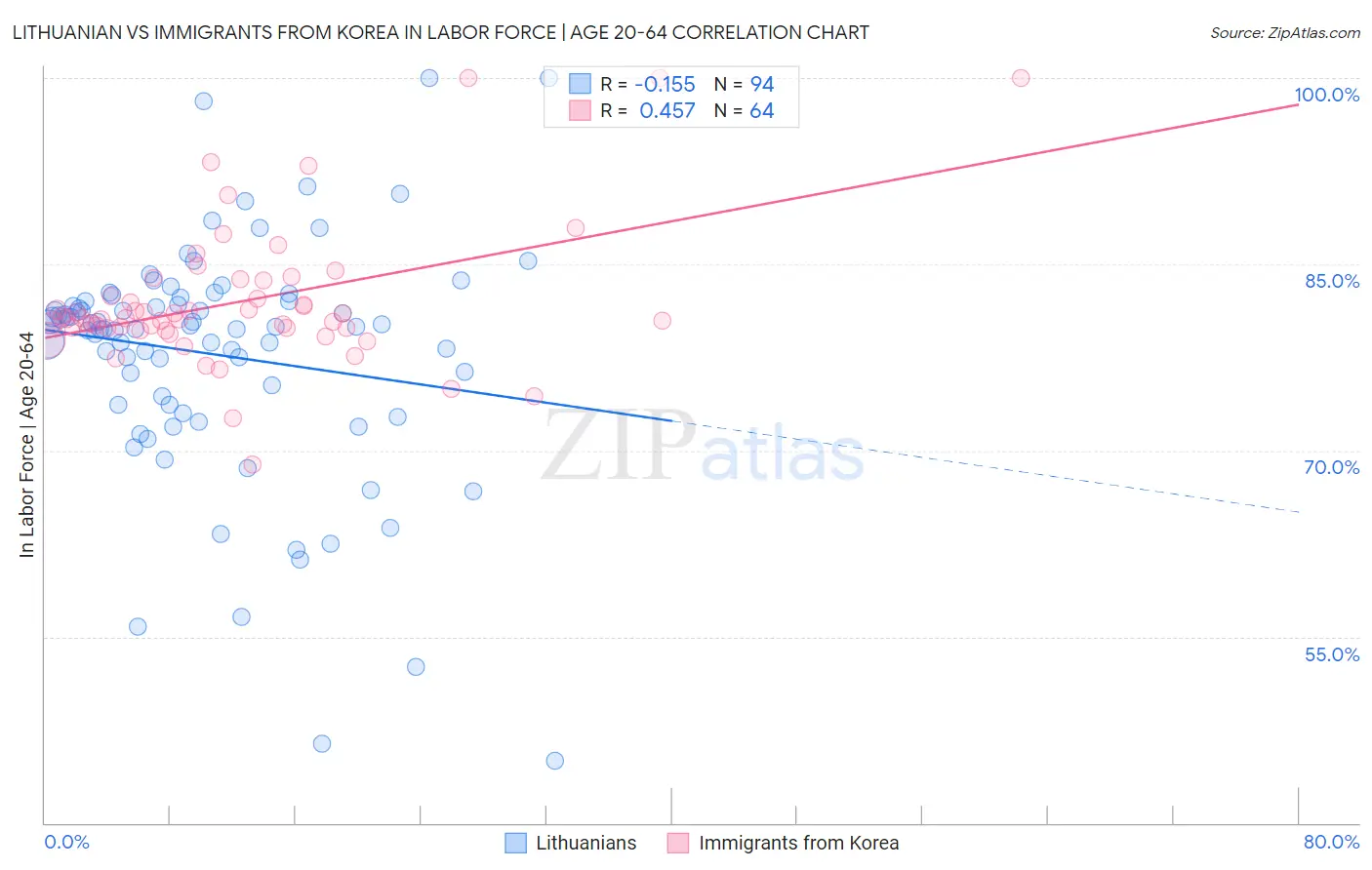 Lithuanian vs Immigrants from Korea In Labor Force | Age 20-64