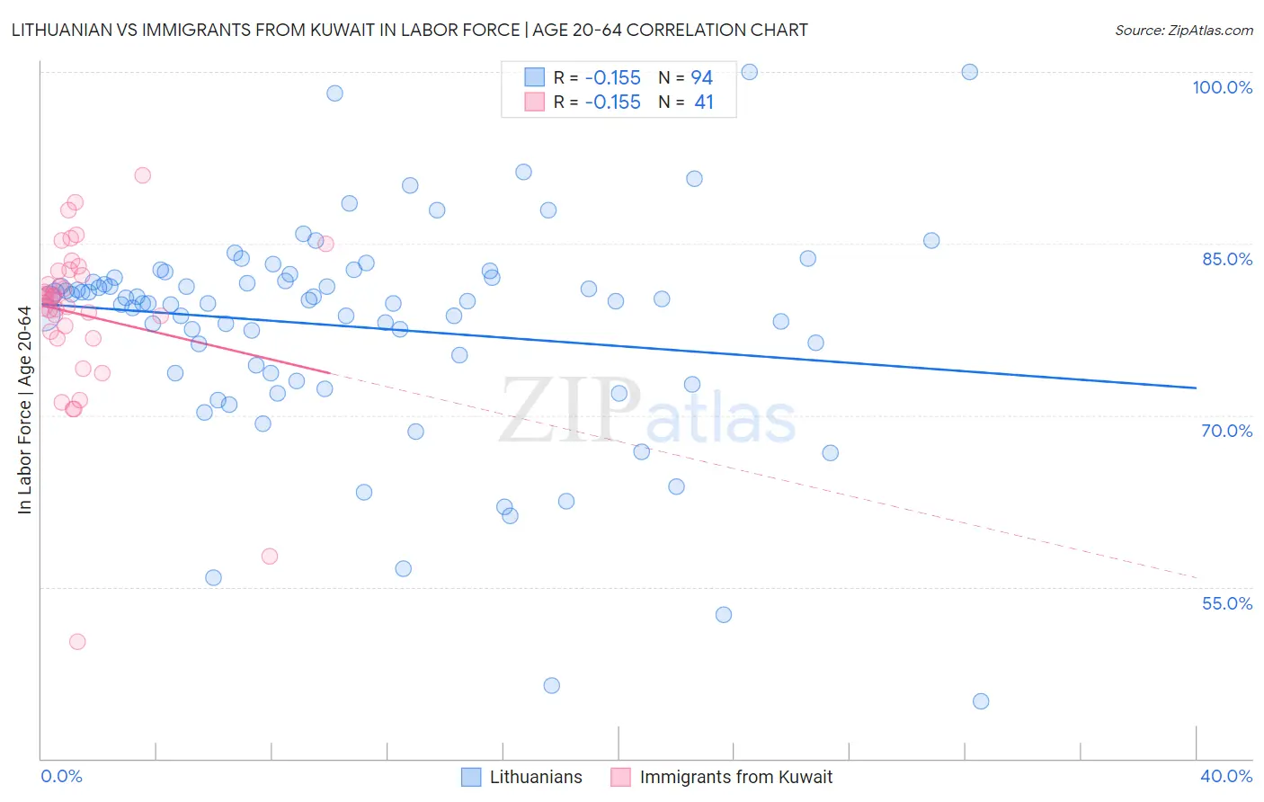 Lithuanian vs Immigrants from Kuwait In Labor Force | Age 20-64
