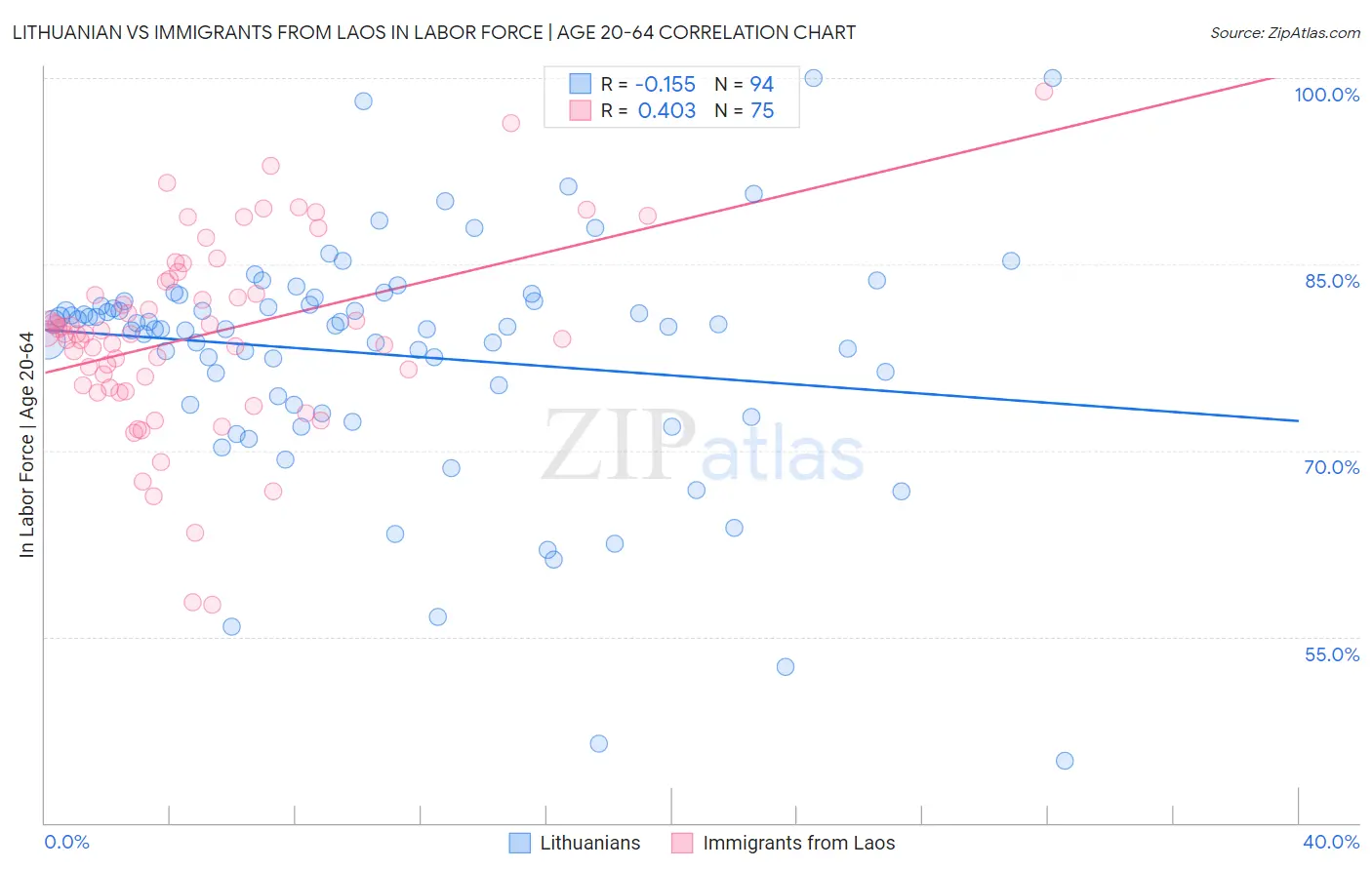 Lithuanian vs Immigrants from Laos In Labor Force | Age 20-64