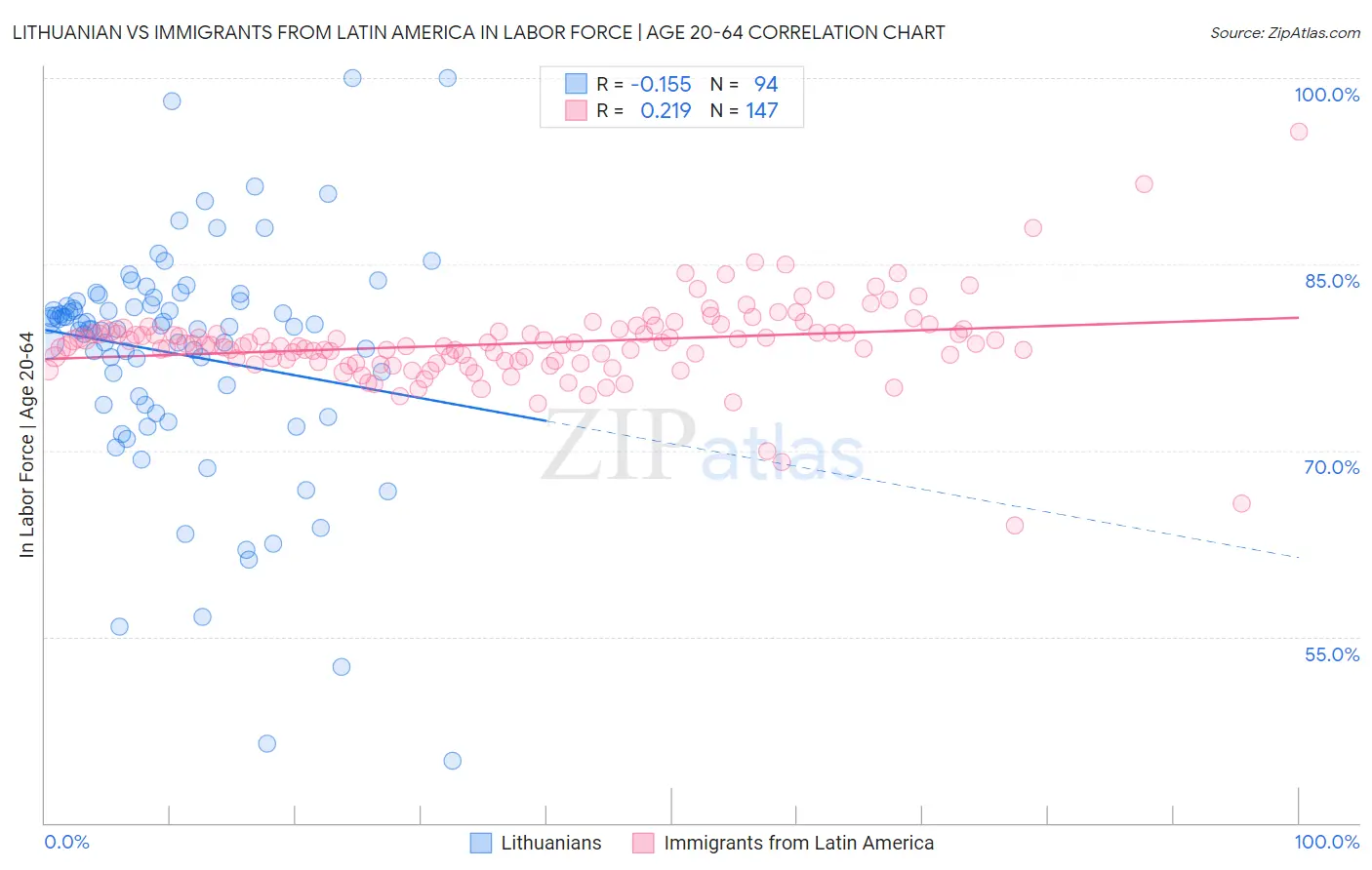 Lithuanian vs Immigrants from Latin America In Labor Force | Age 20-64