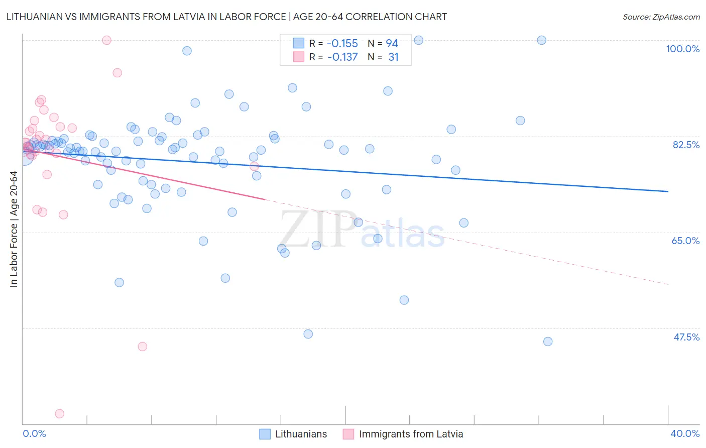 Lithuanian vs Immigrants from Latvia In Labor Force | Age 20-64