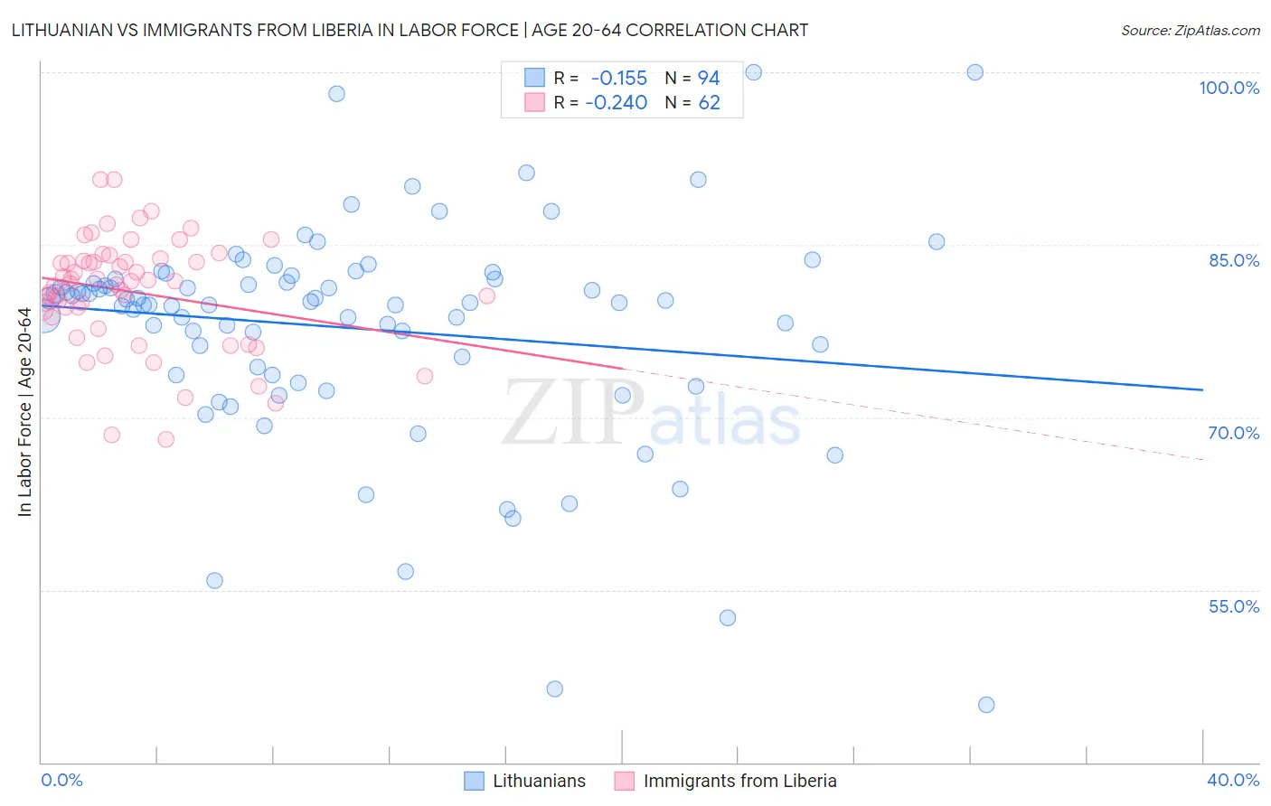 Lithuanian vs Immigrants from Liberia In Labor Force | Age 20-64