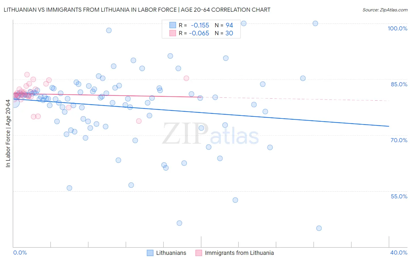 Lithuanian vs Immigrants from Lithuania In Labor Force | Age 20-64