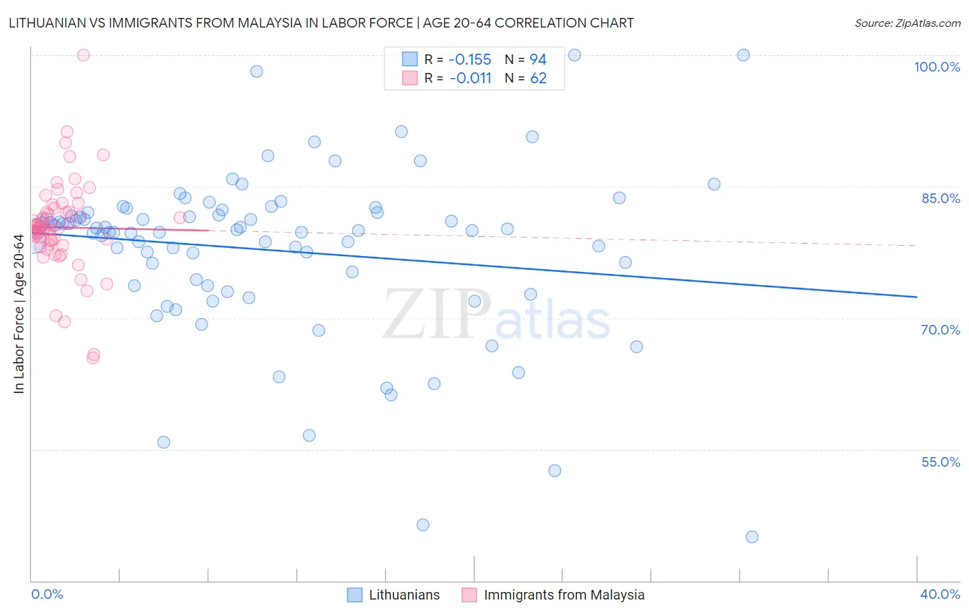 Lithuanian vs Immigrants from Malaysia In Labor Force | Age 20-64