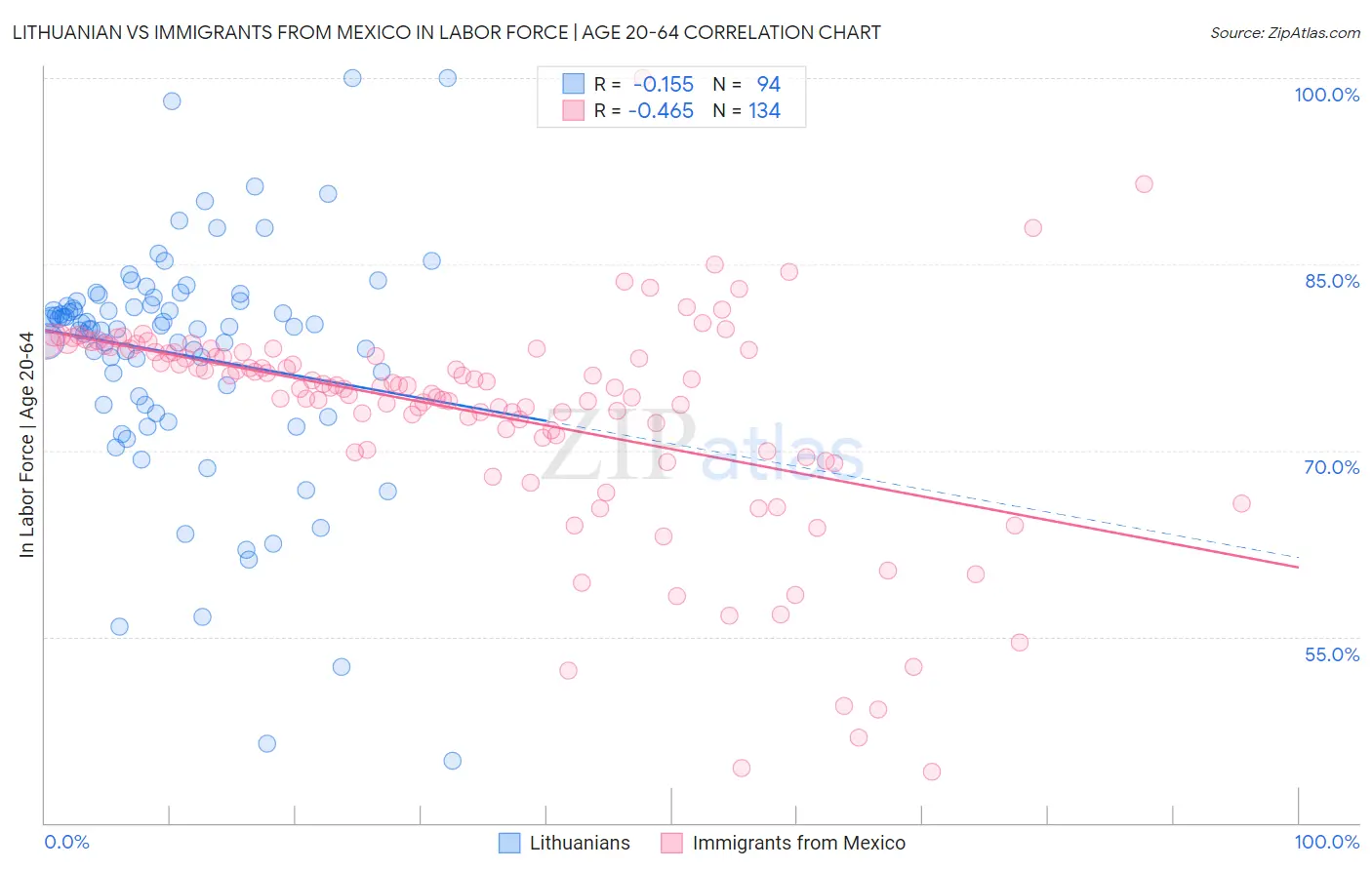 Lithuanian vs Immigrants from Mexico In Labor Force | Age 20-64