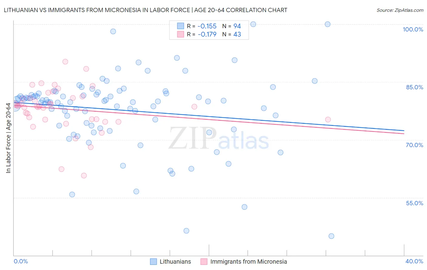 Lithuanian vs Immigrants from Micronesia In Labor Force | Age 20-64