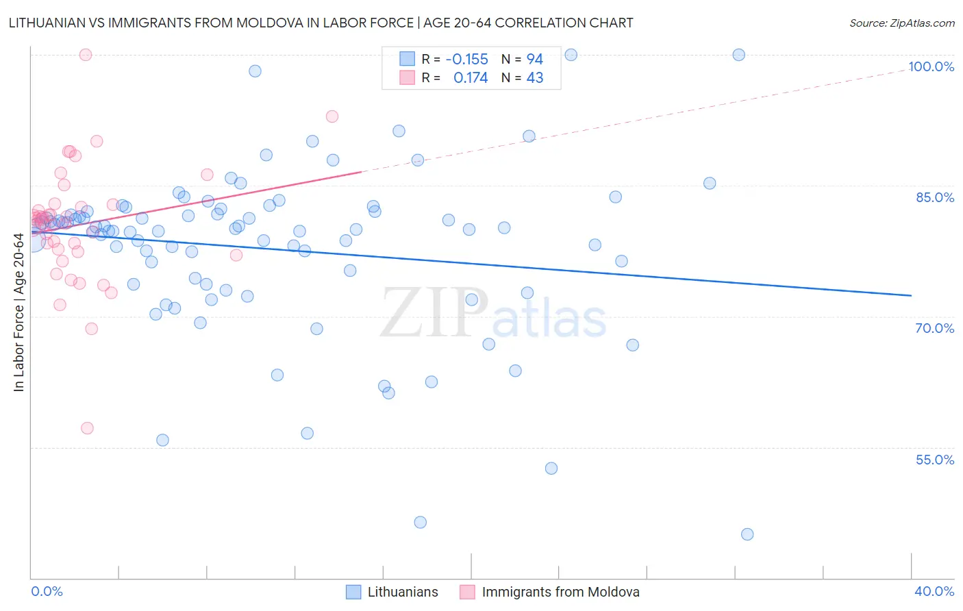 Lithuanian vs Immigrants from Moldova In Labor Force | Age 20-64