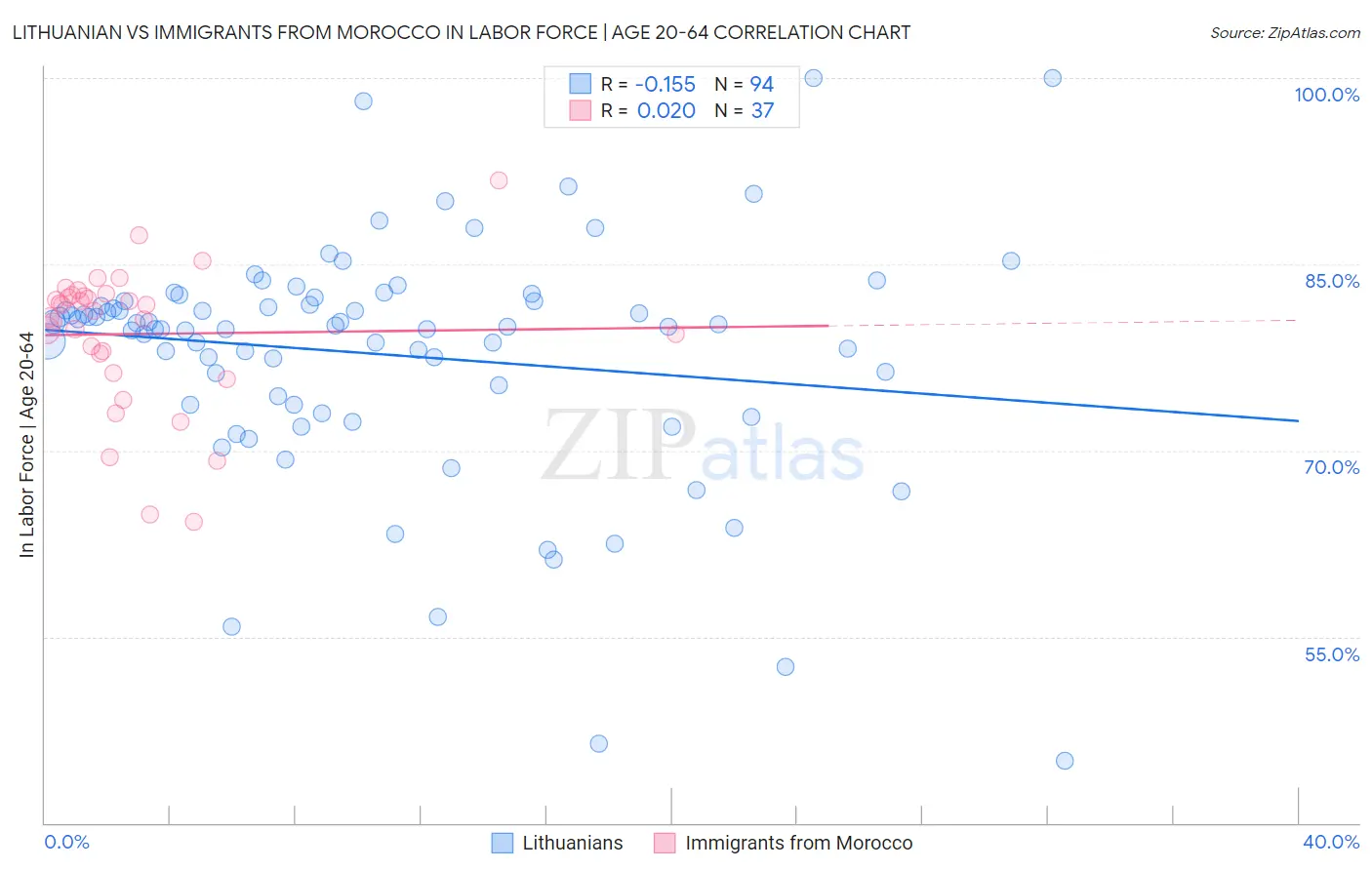 Lithuanian vs Immigrants from Morocco In Labor Force | Age 20-64